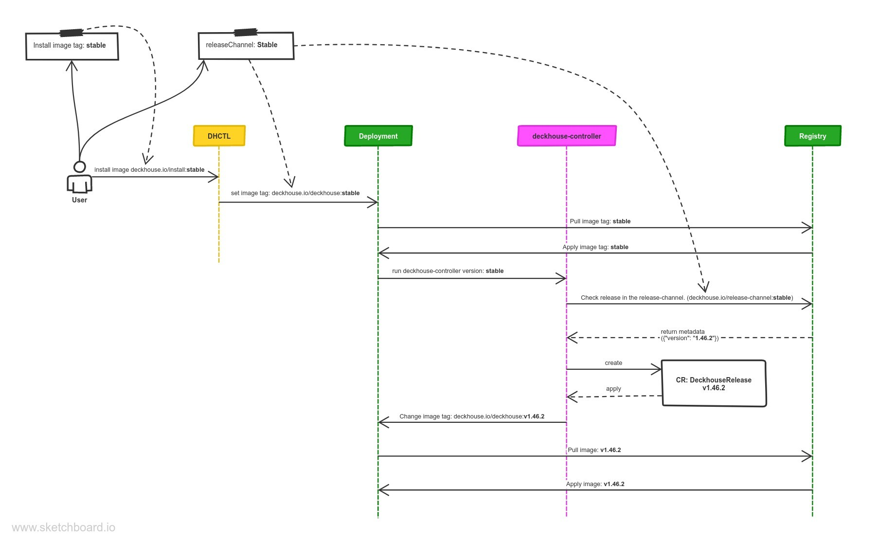 Схема использования параметра releaseChannel при установке и в процессе работы Deckhouse