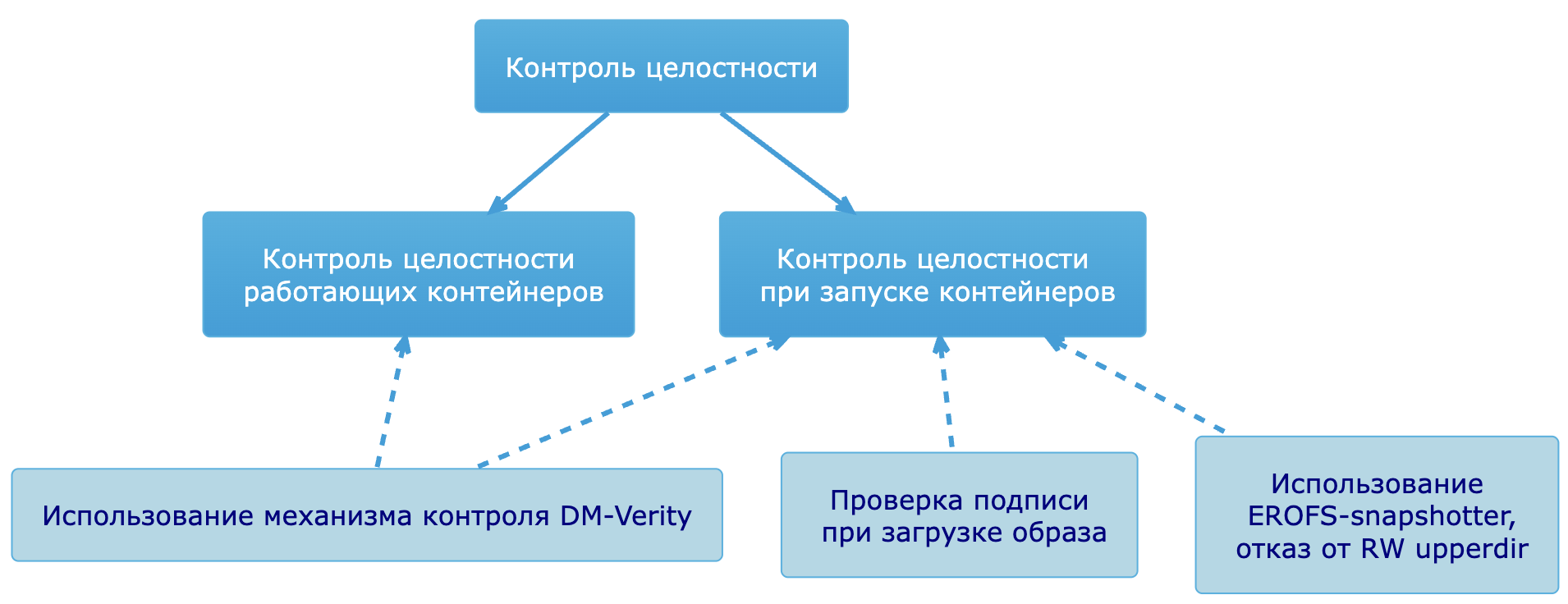 Контроль целостности системных контейнеров в DVP