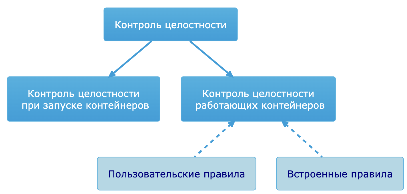 Контроль целостности контейнеров пользовательских приложений в DVP