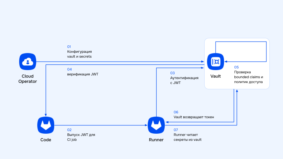 Схема интеграции Stronghold и Deckhouse Code