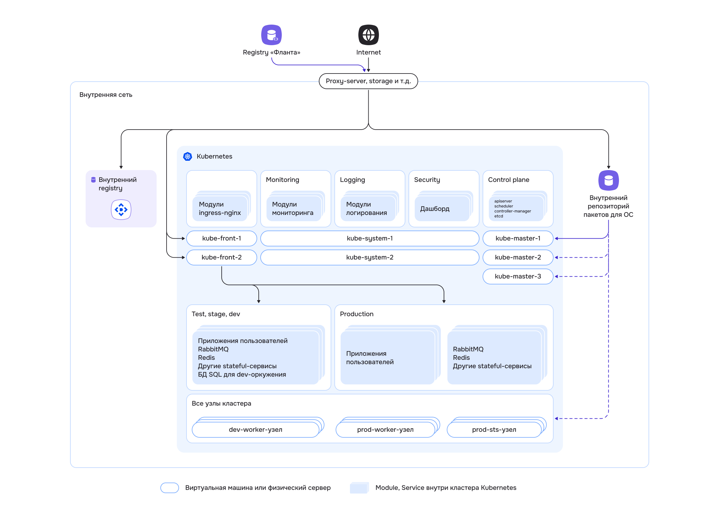 Схема развертывания Deckhouse Kubernetes Platform в закрытом окружении