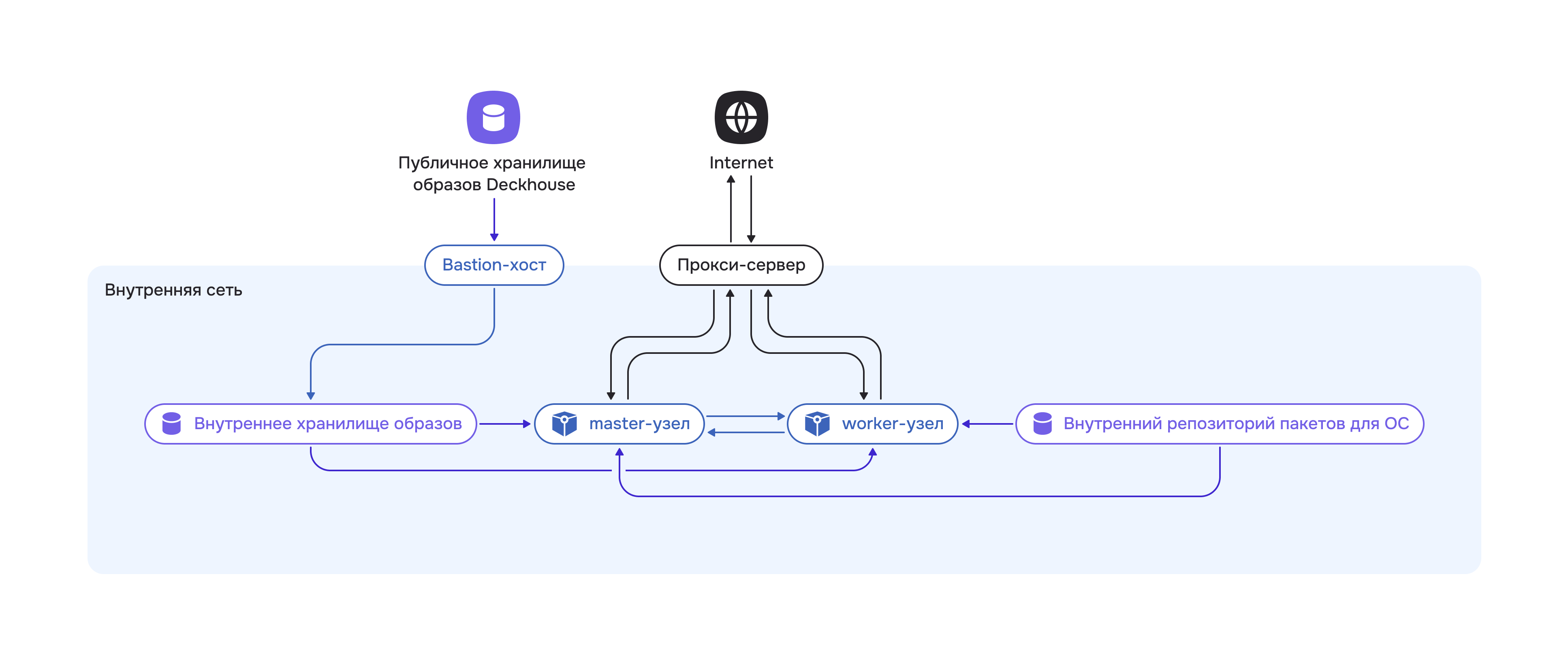 Схема развертывания Deckhouse Kubernetes Platform в закрытом окружении