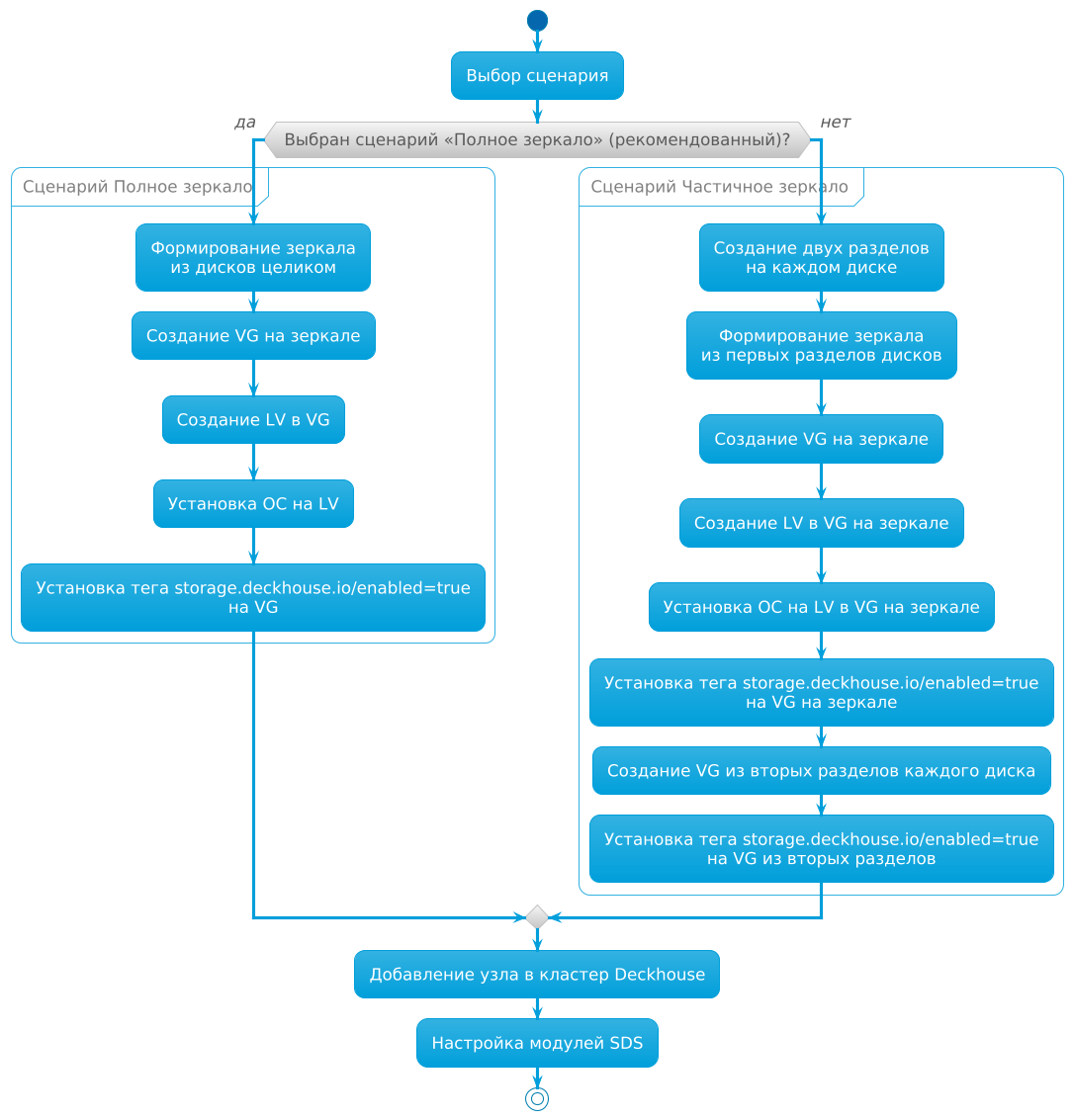 Сценарии конфигурации
