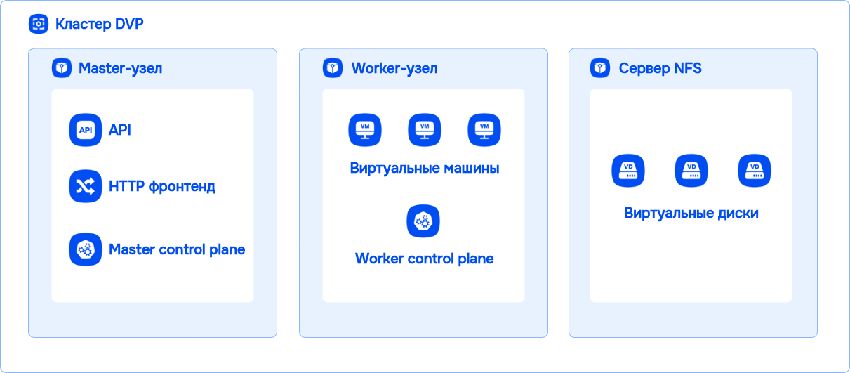 Архитектура Deckhouse Virtualization Platform для быстрого старта