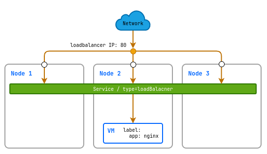 LoadBalancer