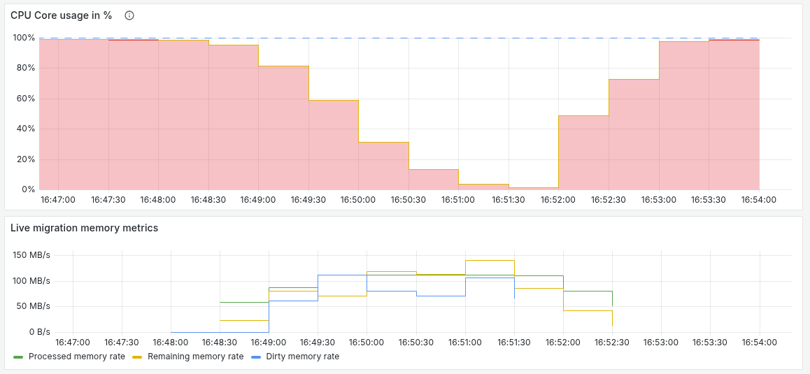 Пример живой миграции с механизмом AutoConverge
