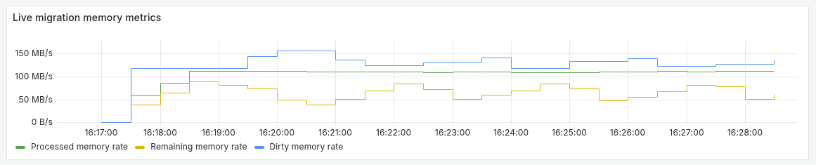 Пример живой миграции