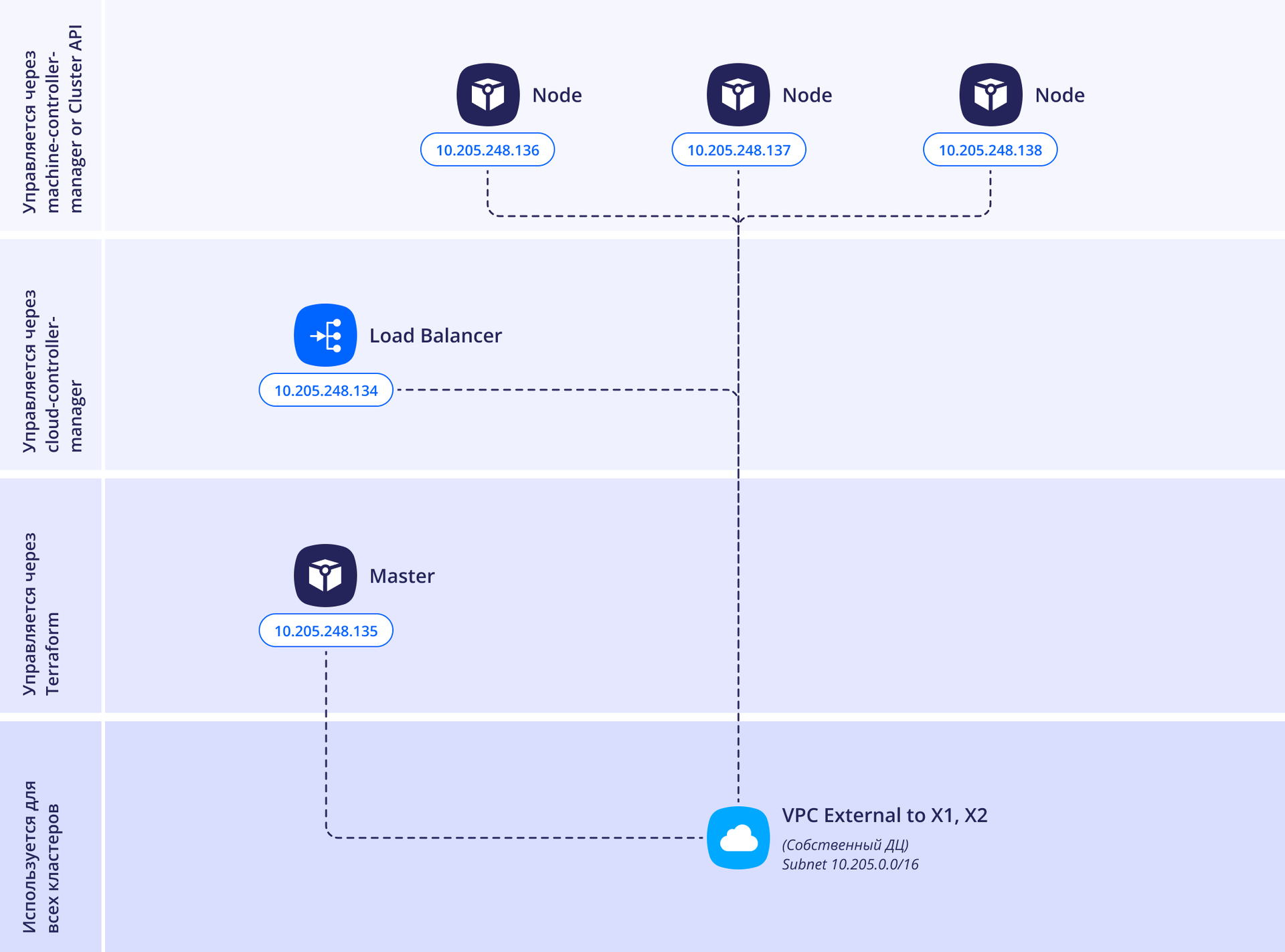 Схема размещения VpcPeering