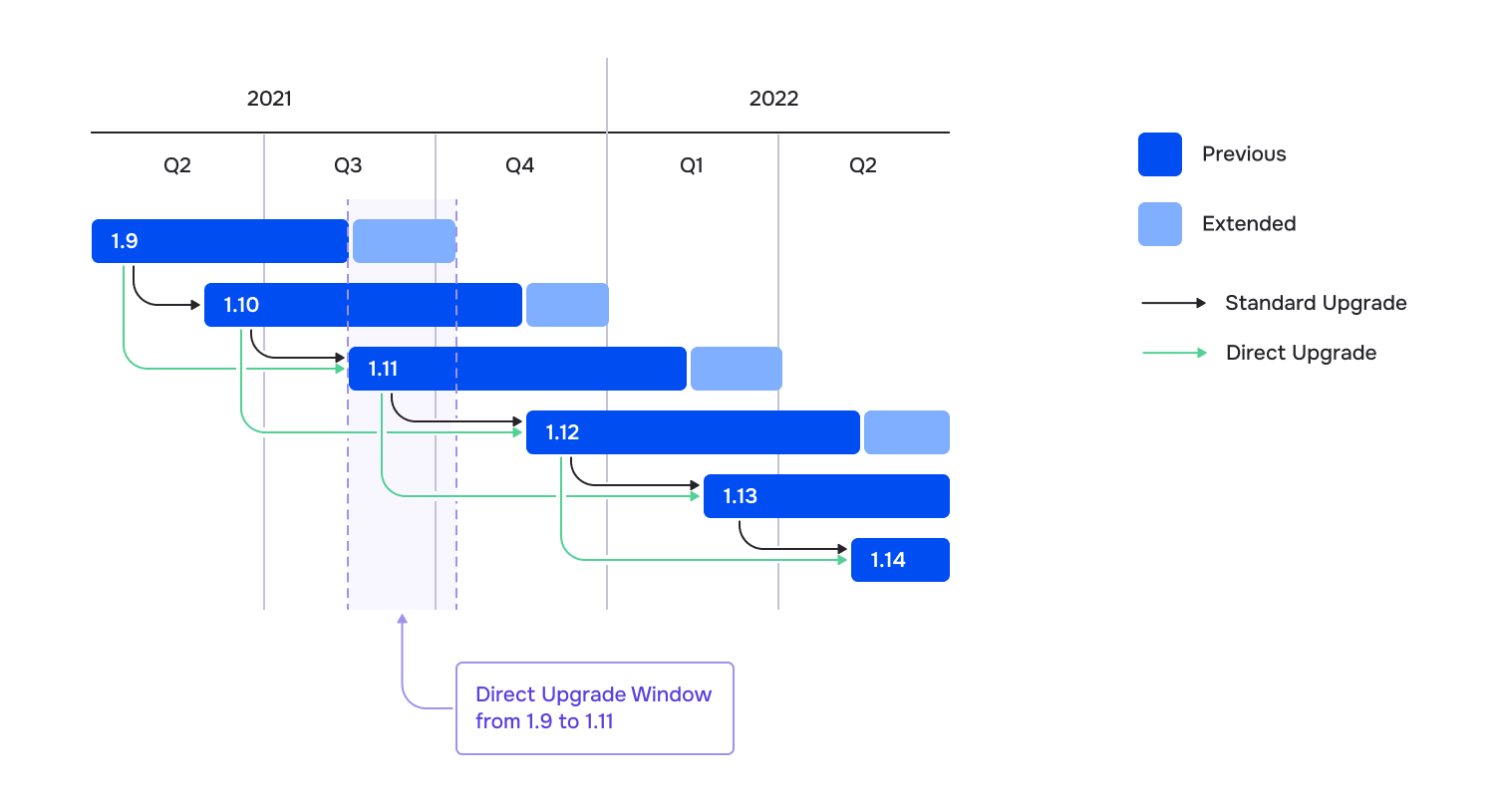 Istio data-plane and control-plane compatibility