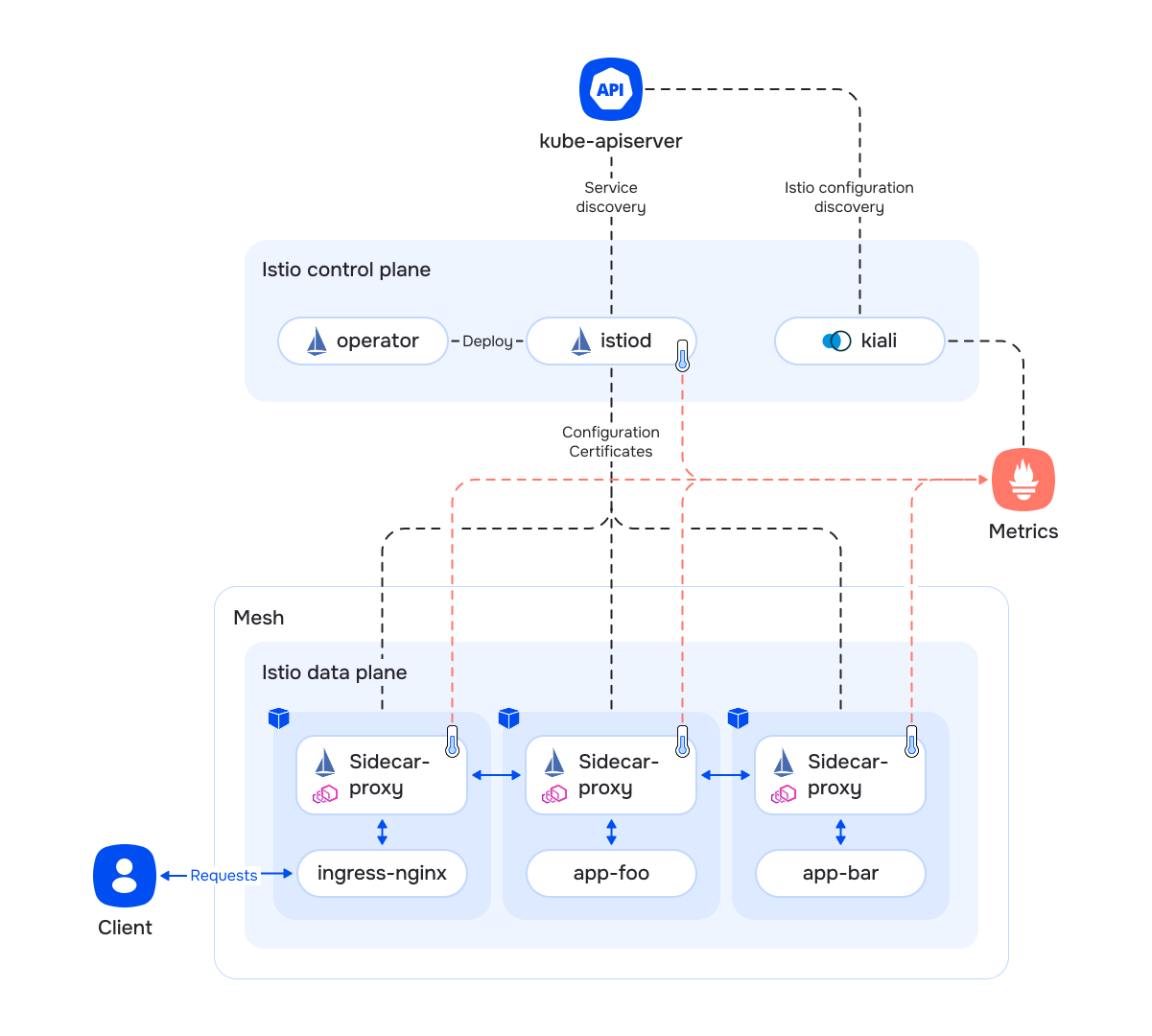 Архитектура кластера с включенным Istio