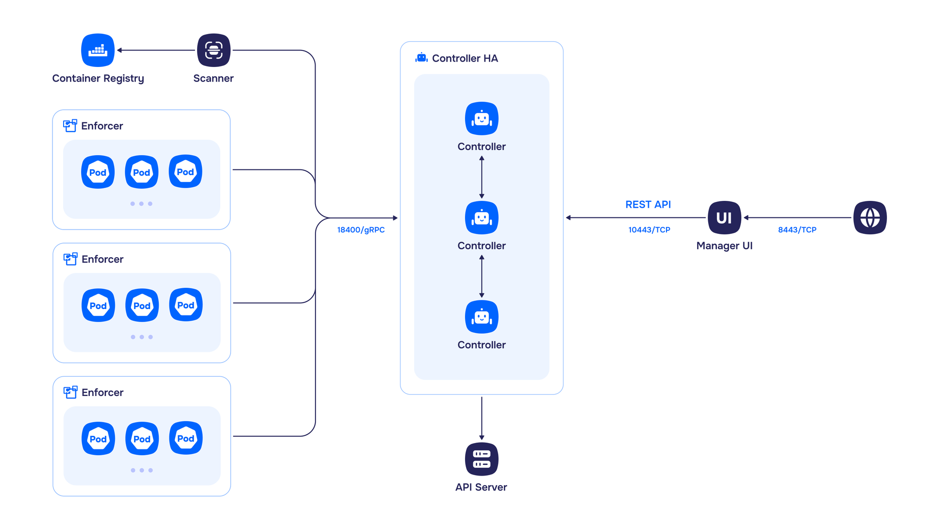 Архитектура NeuVector