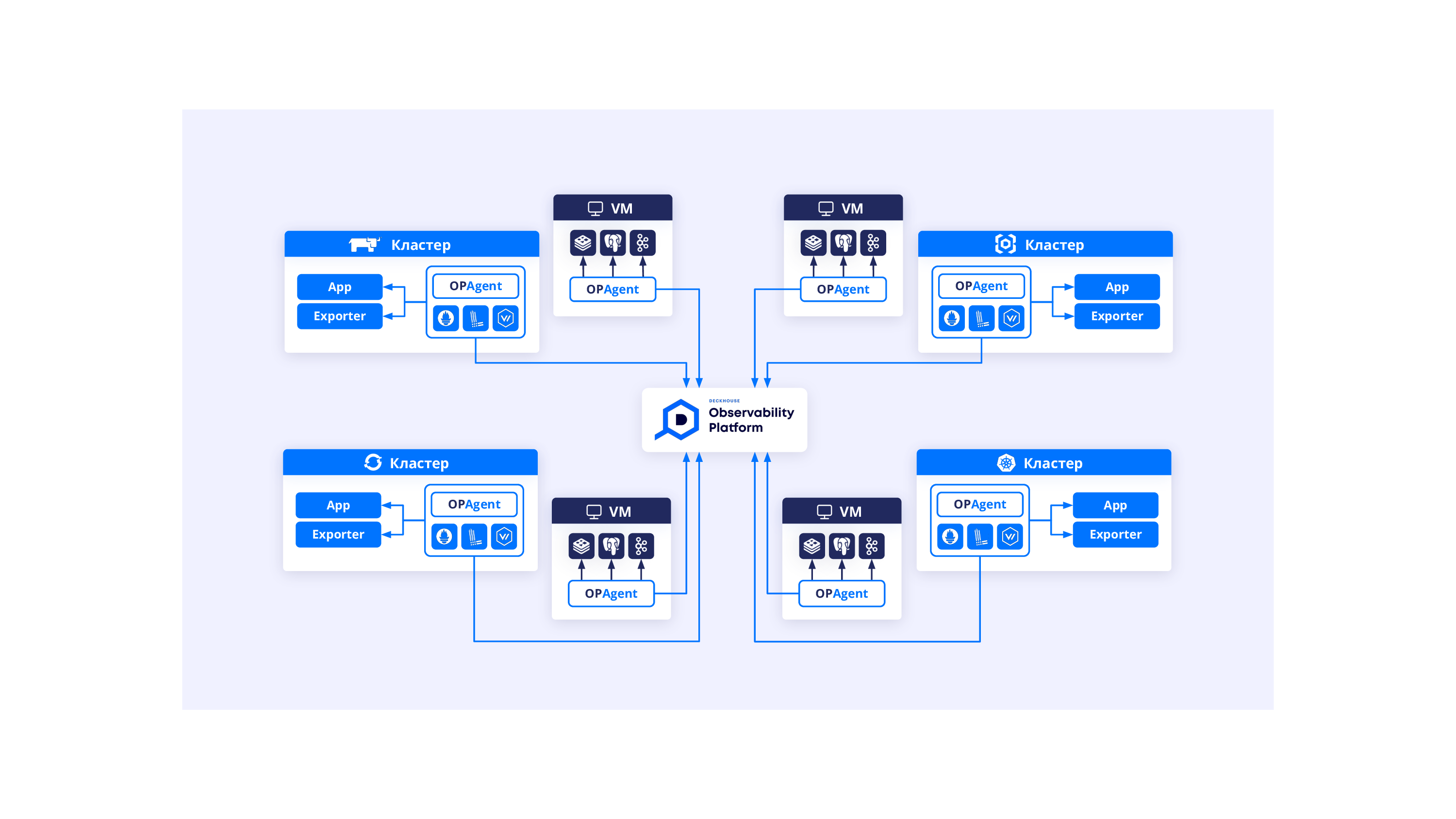 Типовой сценарий использования Deckhouse Observability Platform