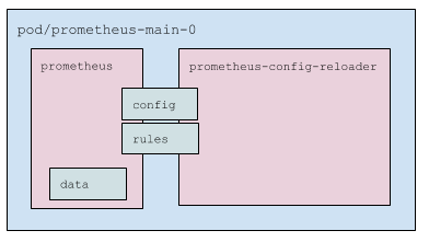 Состав пода Prometheus