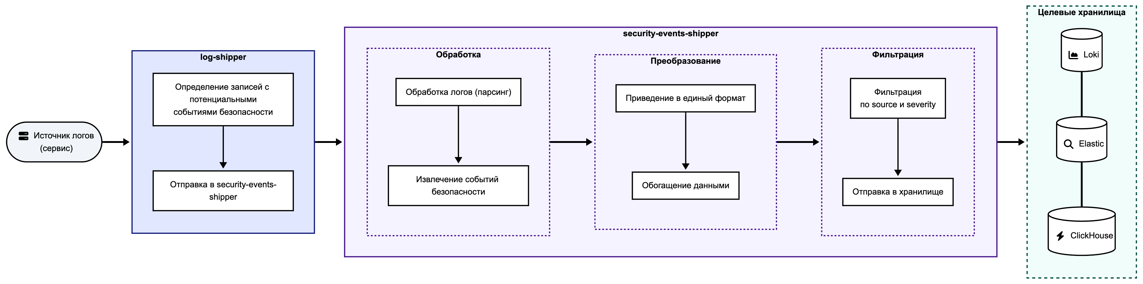 Этапы обработки событий безопасности