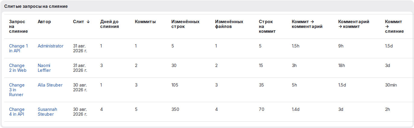 Таблица «Слитые запросы на слияние» в отчёте «Аналитика продуктивности»
