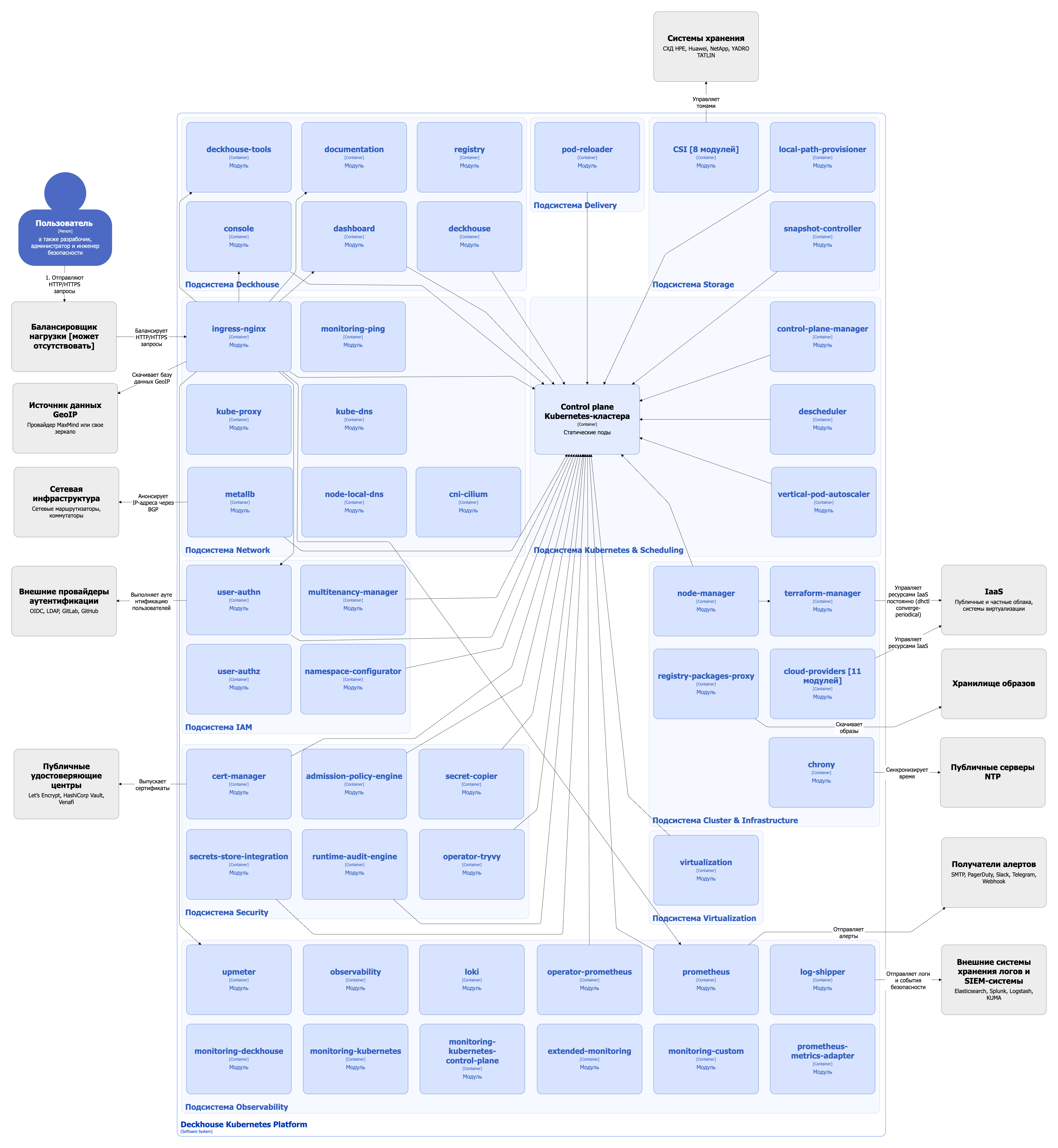 Диаграмма модулей DKP