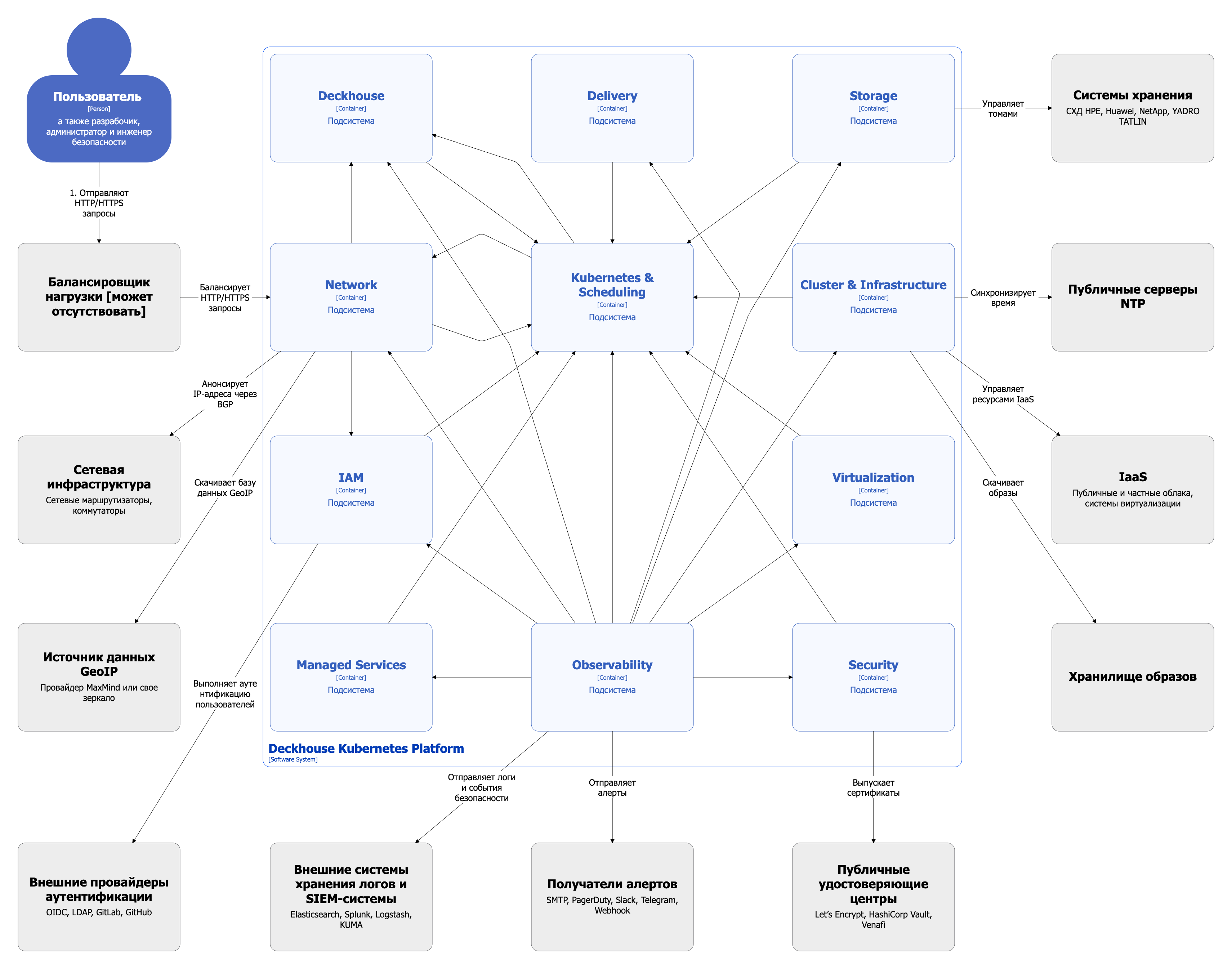 Диаграмма подсистем DKP