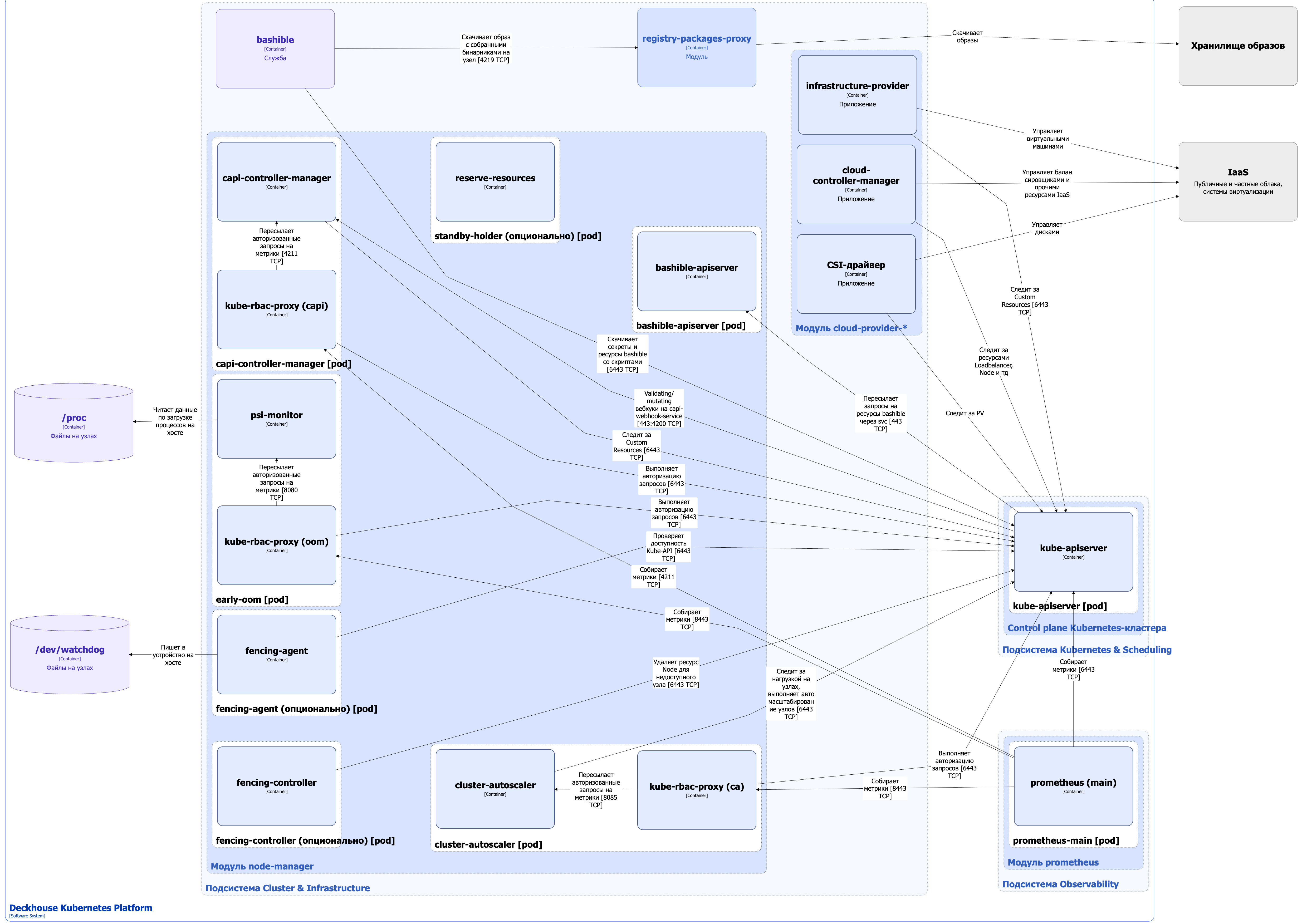 Архитектура модуля node-manager для CloudEphemeral-узлов