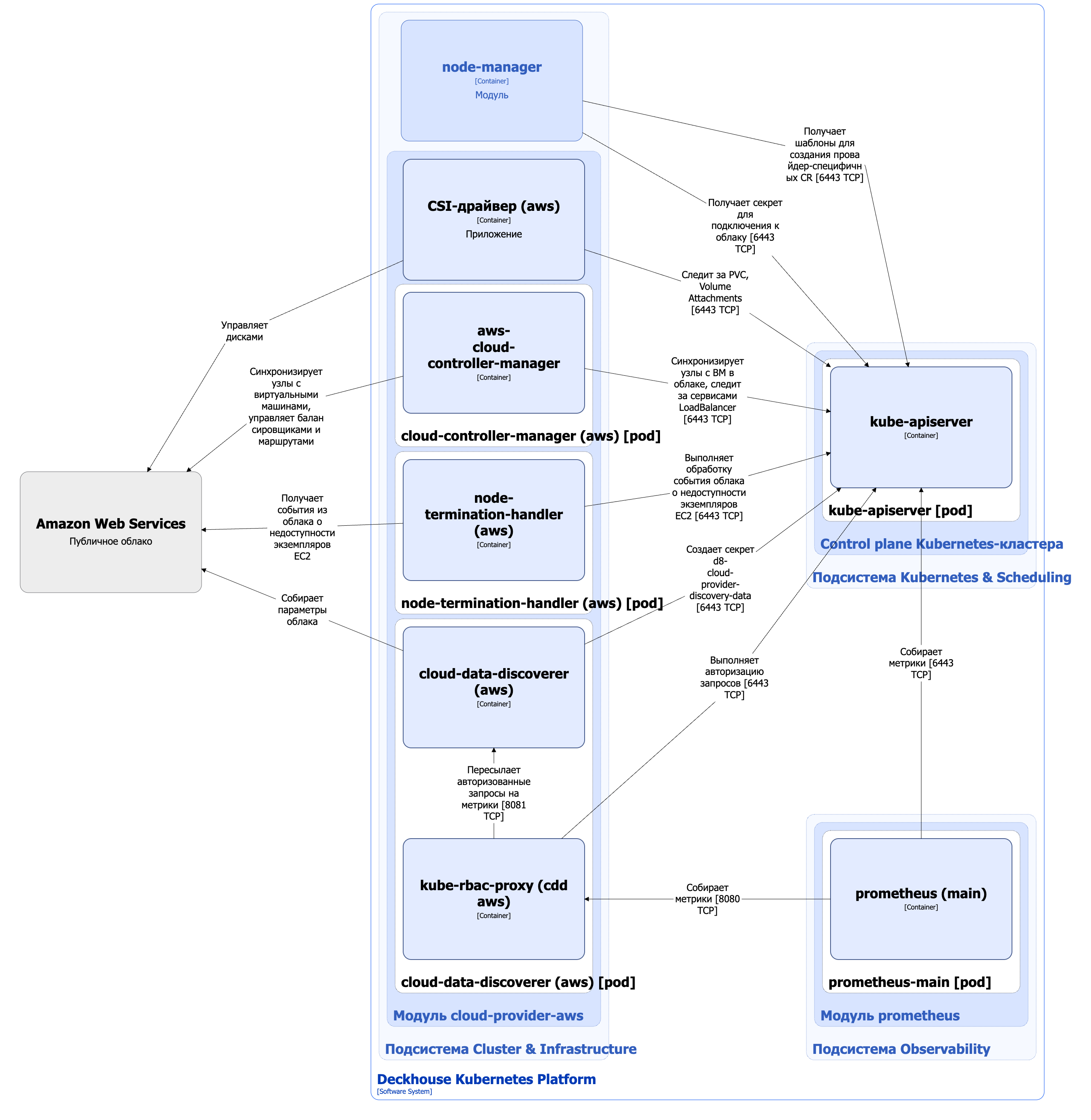Архитектура модуля cloud-provider-aws