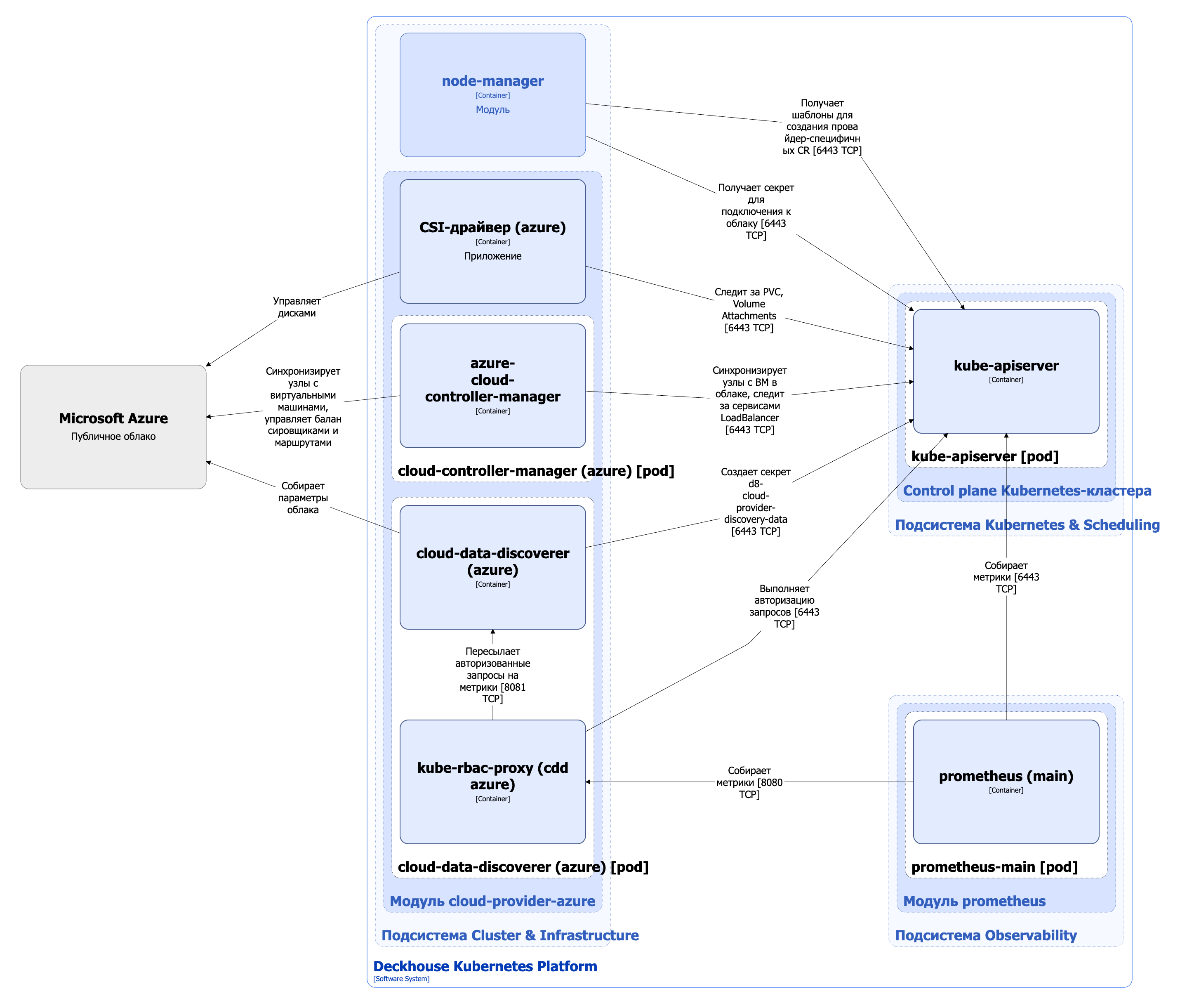 Архитектура модуля cloud-provider-azure