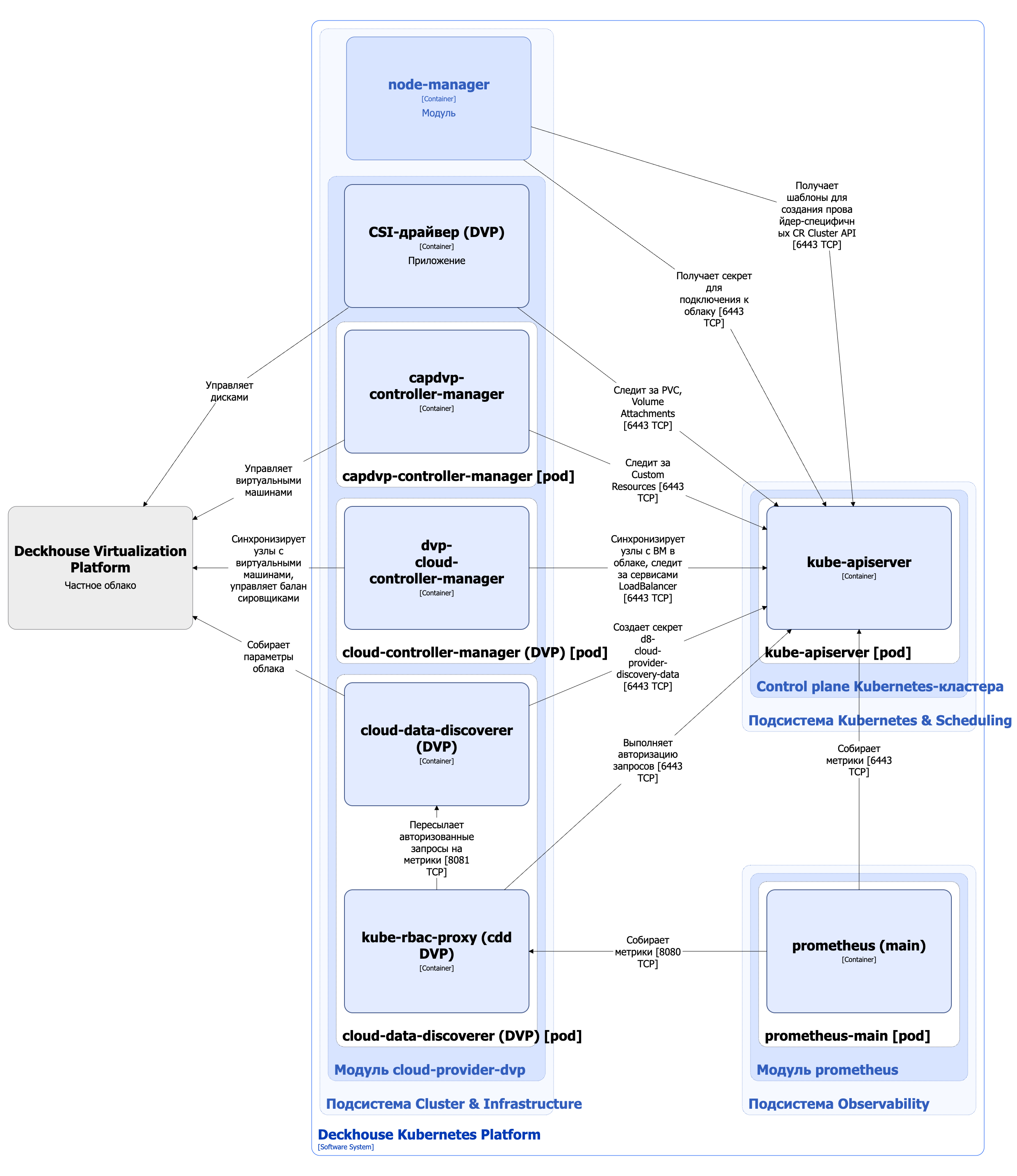 Архитектура модуля cloud-provider-dvp