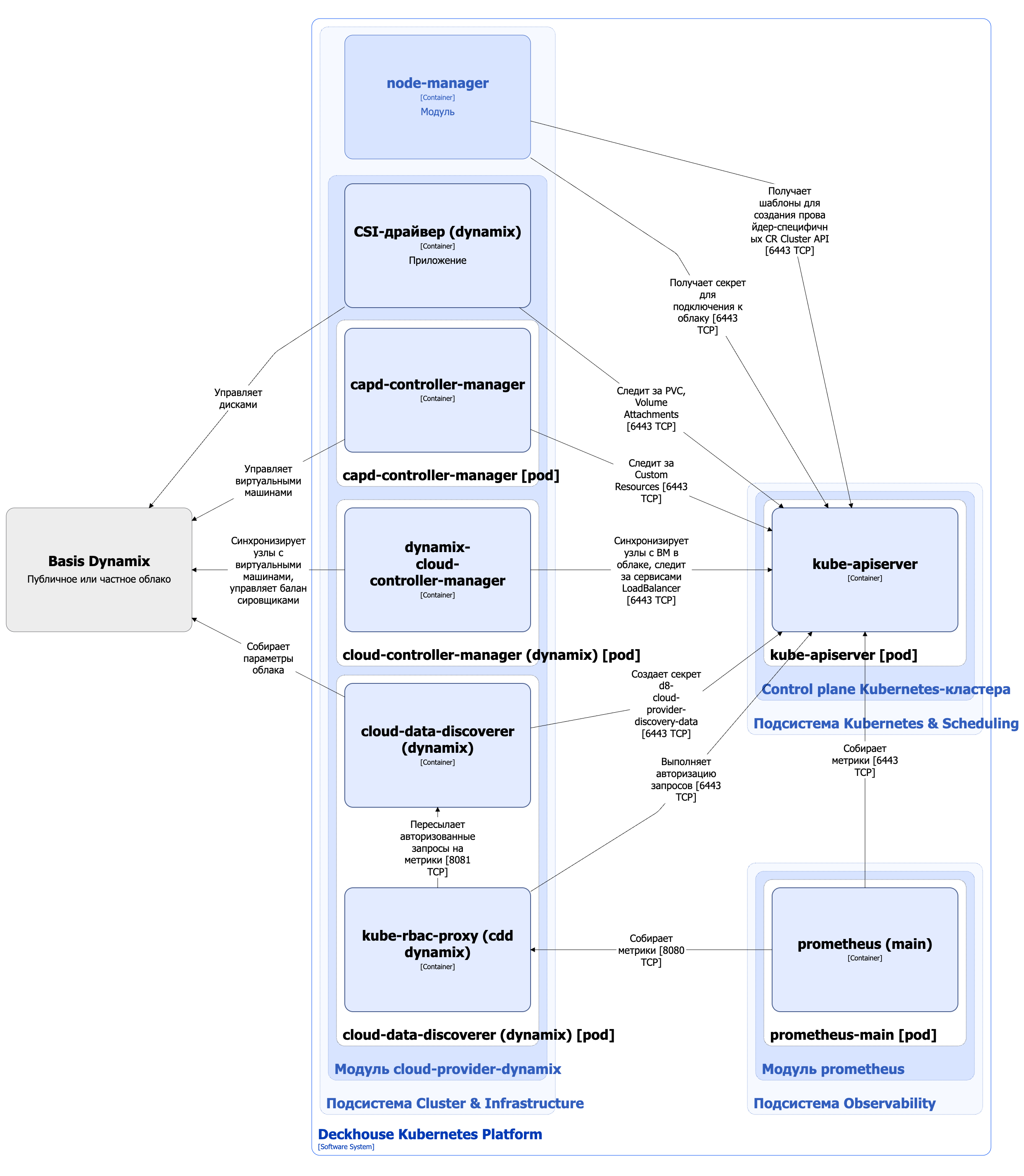 Архитектура модуля cloud-provider-dynamix