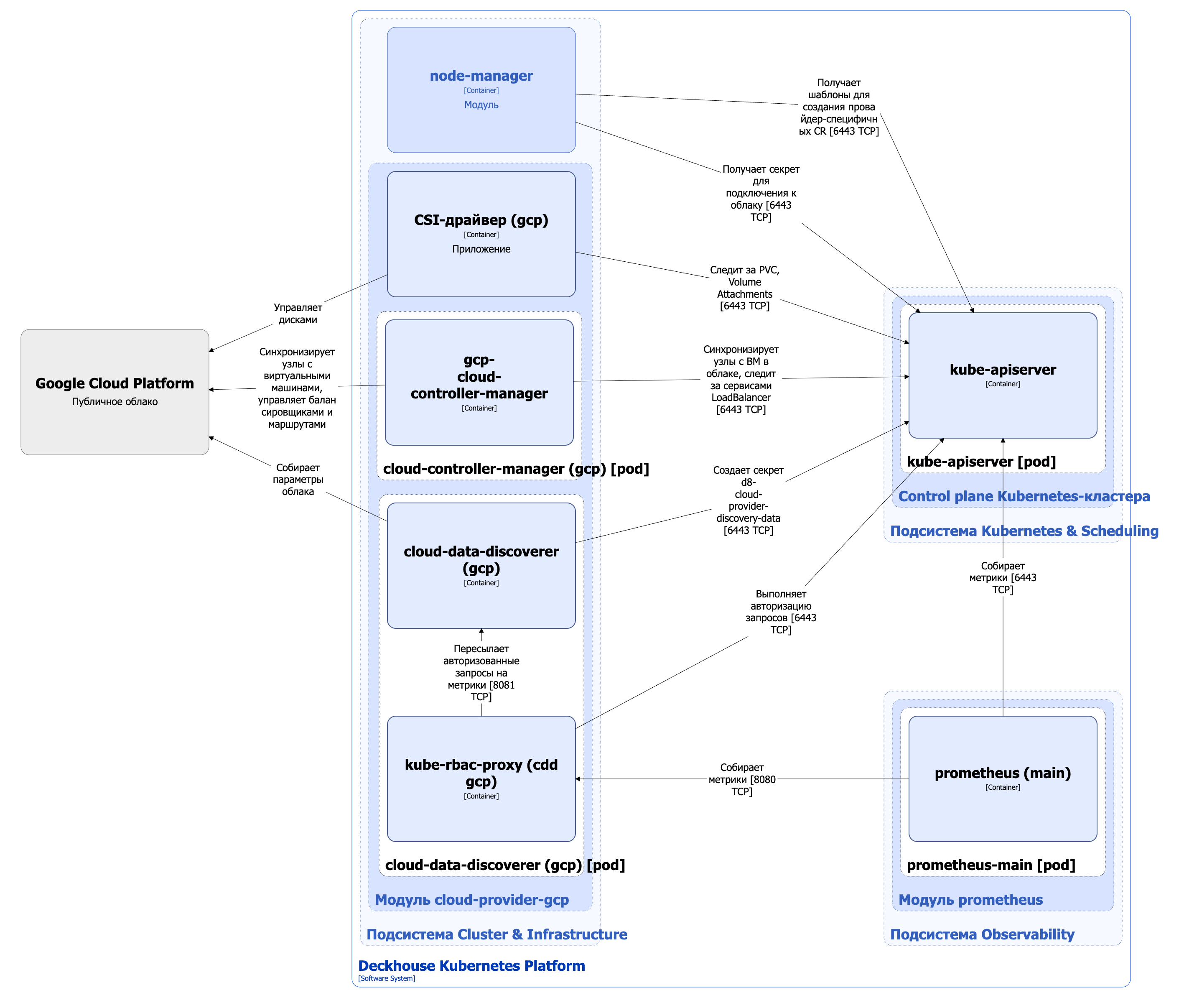 Архитектура модуля cloud-provider-gcp