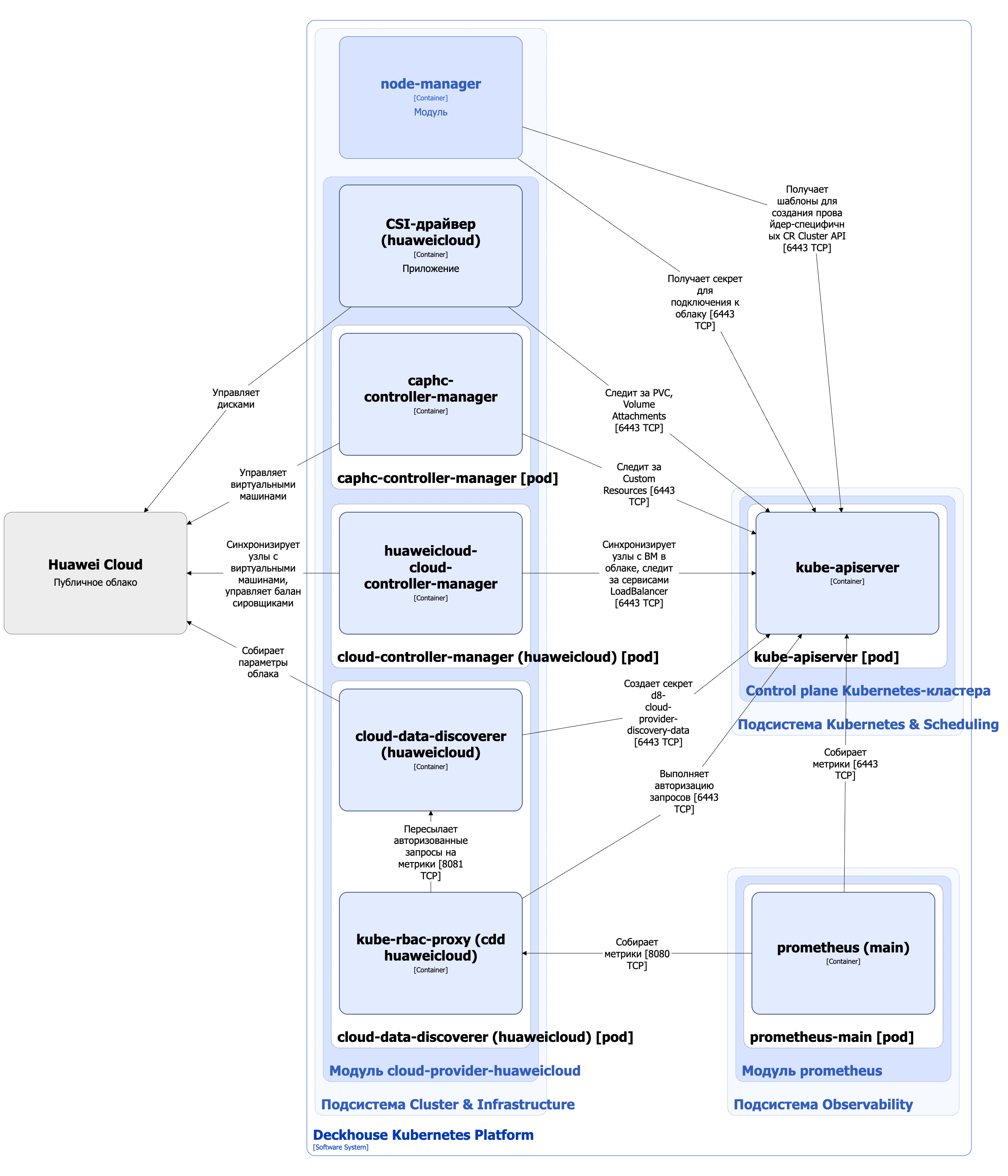 Архитектура модуля cloud-provider-huaweicloud