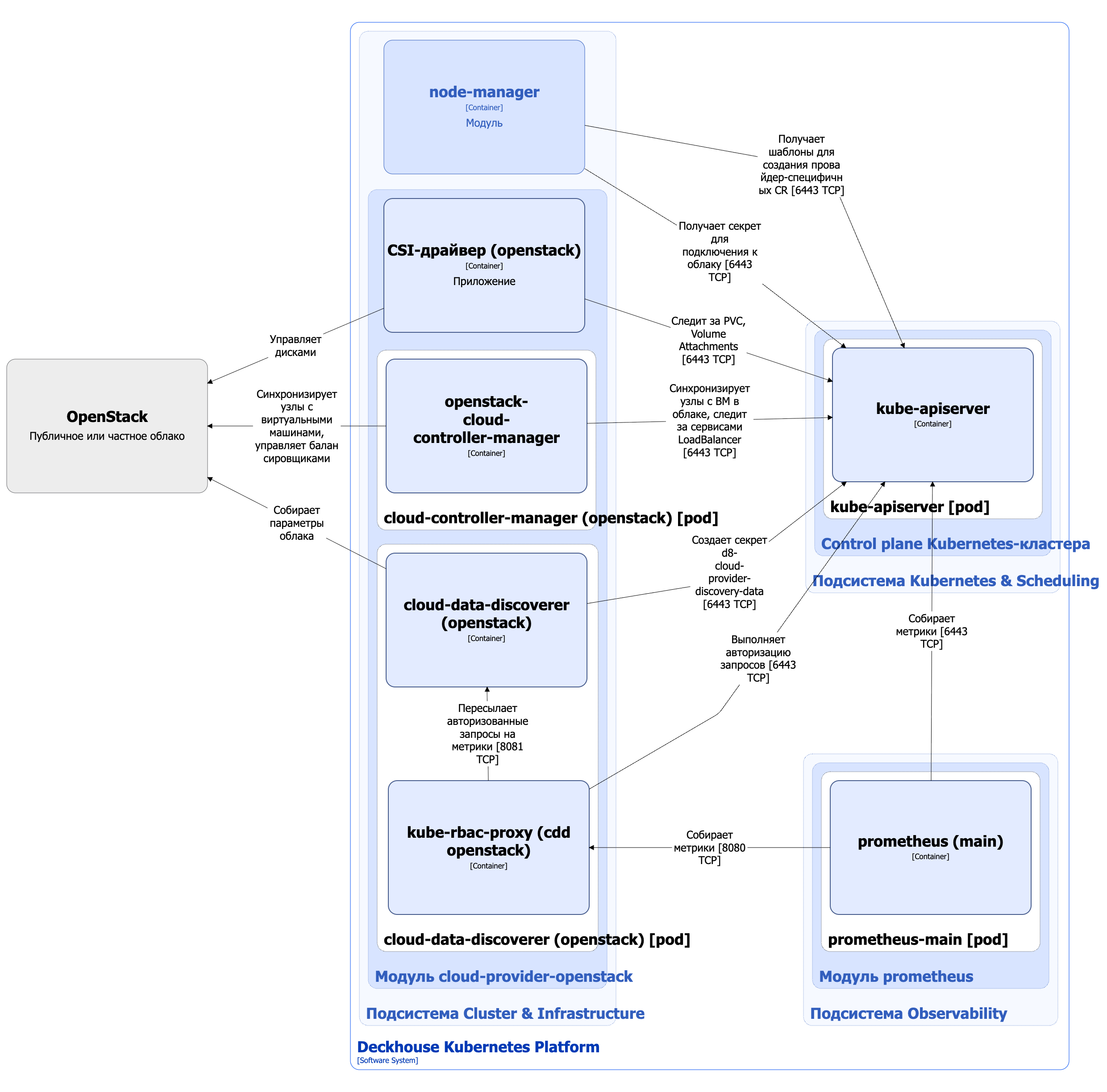 Архитектура модуля cloud-provider-openstack