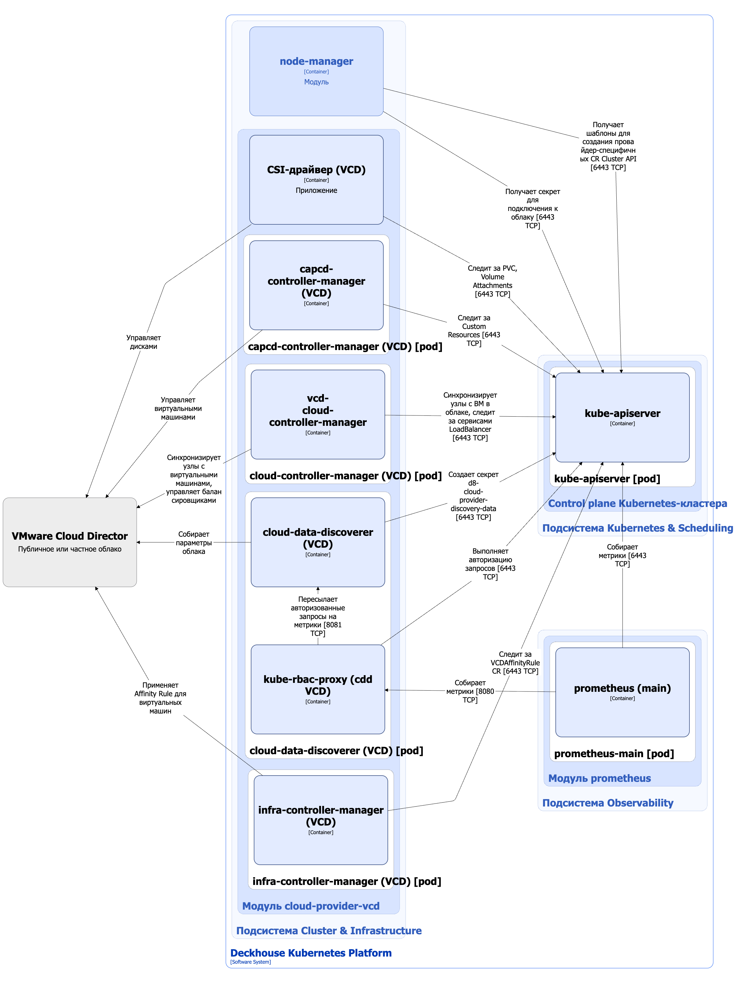 Архитектура модуля cloud-provider-vcd