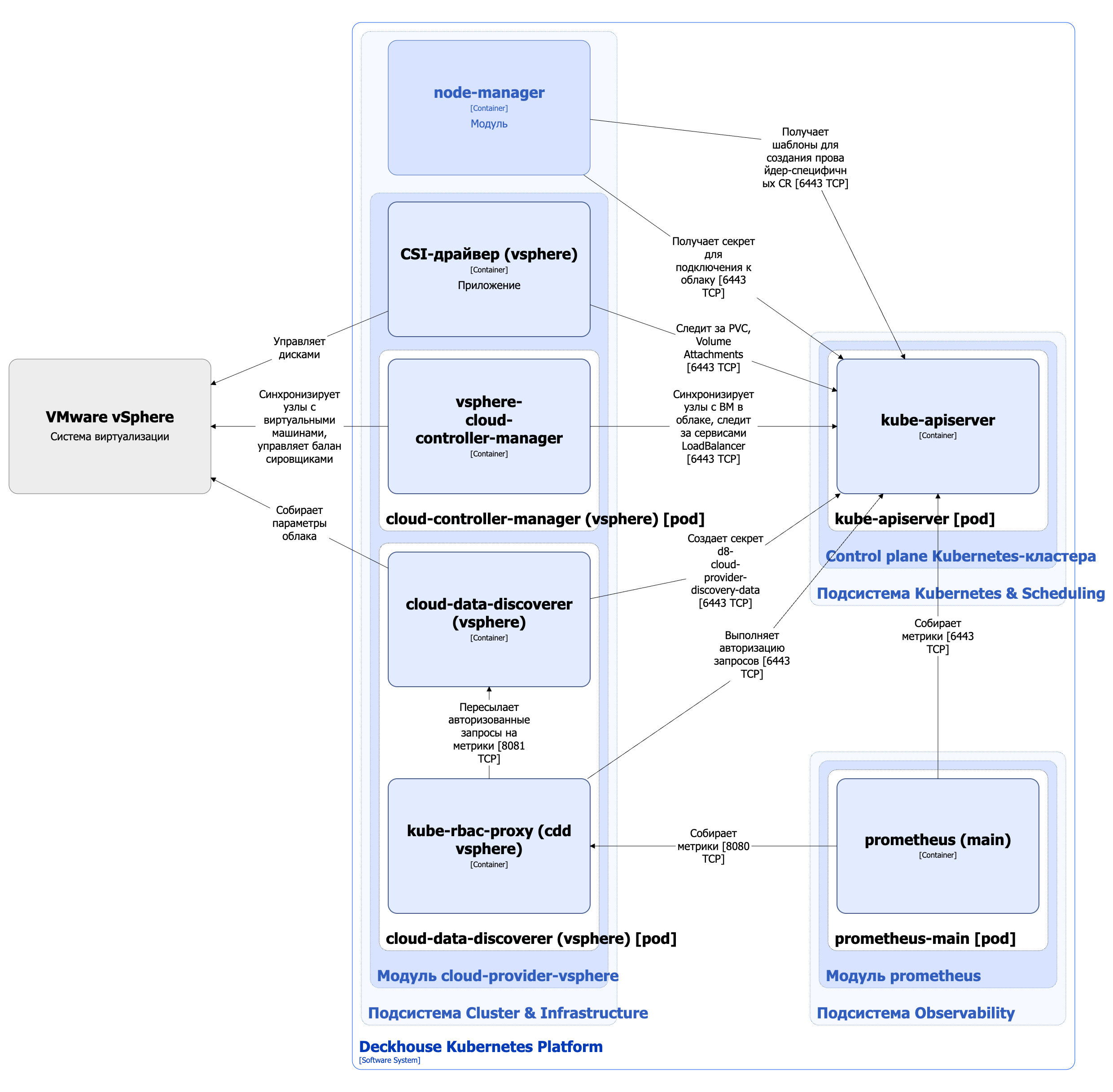 Архитектура модуля cloud-provider-vsphere