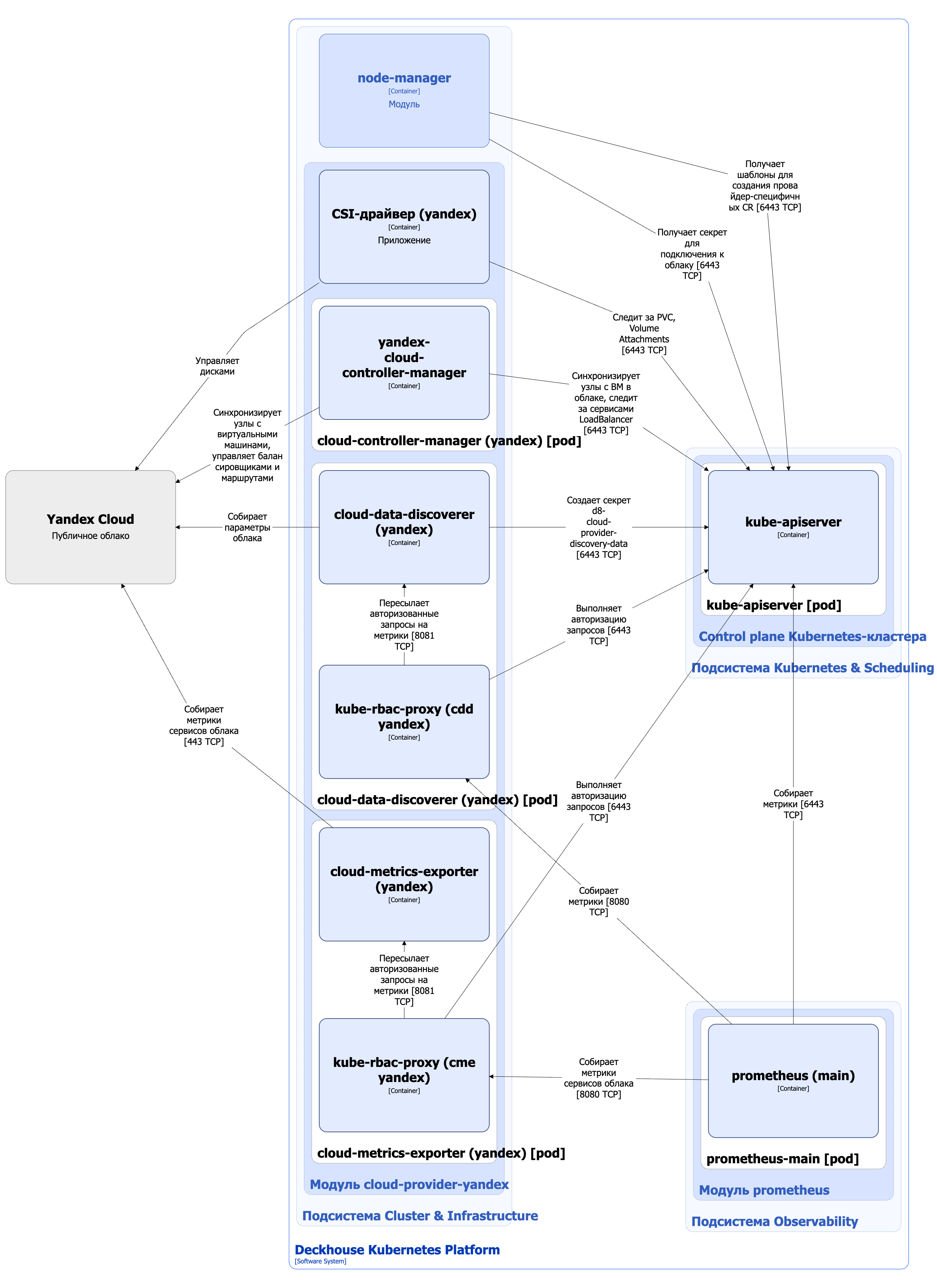 Архитектура модуля cloud-provider-yandex
