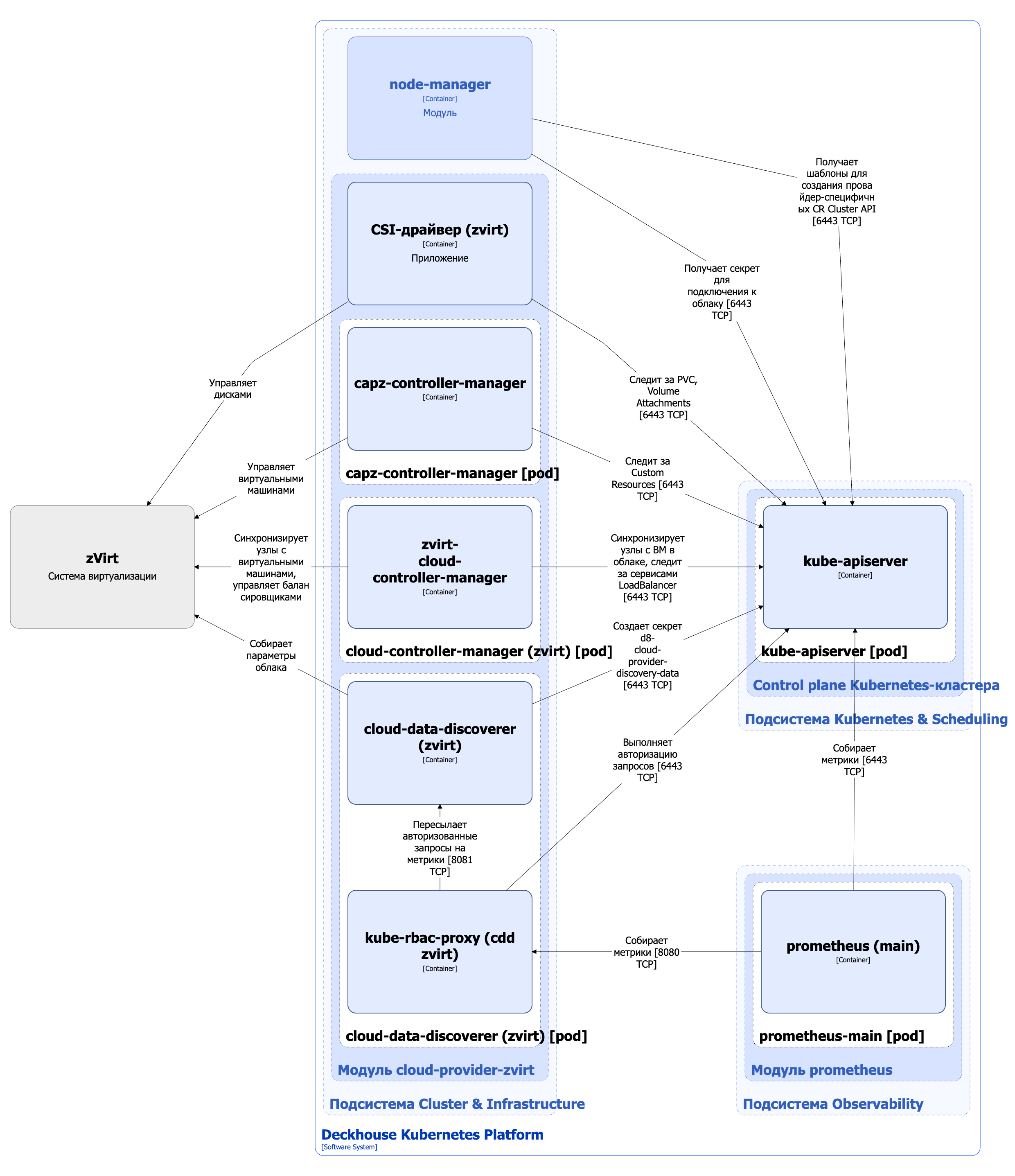 Архитектура модуля cloud-provider-zvirt