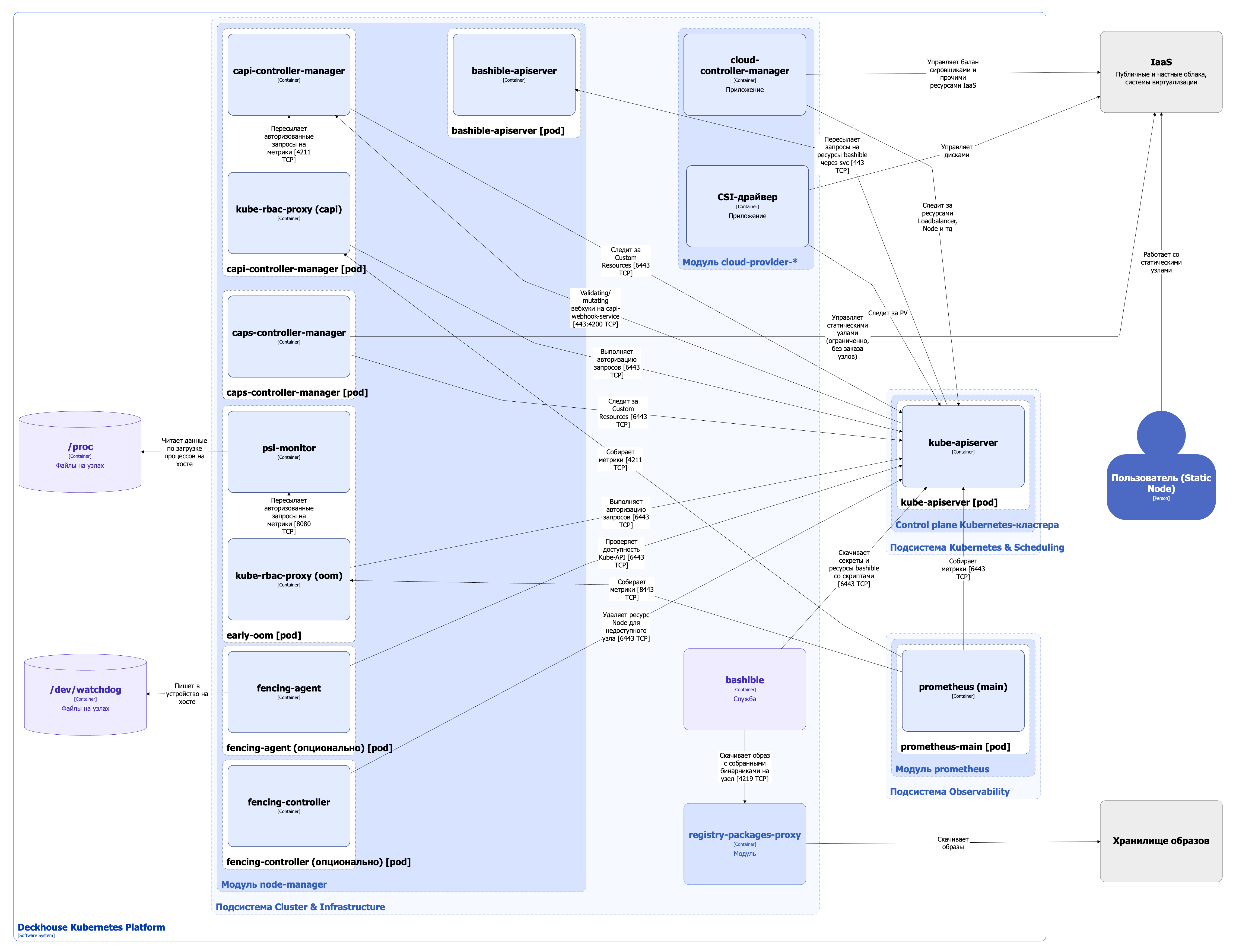 Архитектура модуля node-manager для CloudStatic-узлов