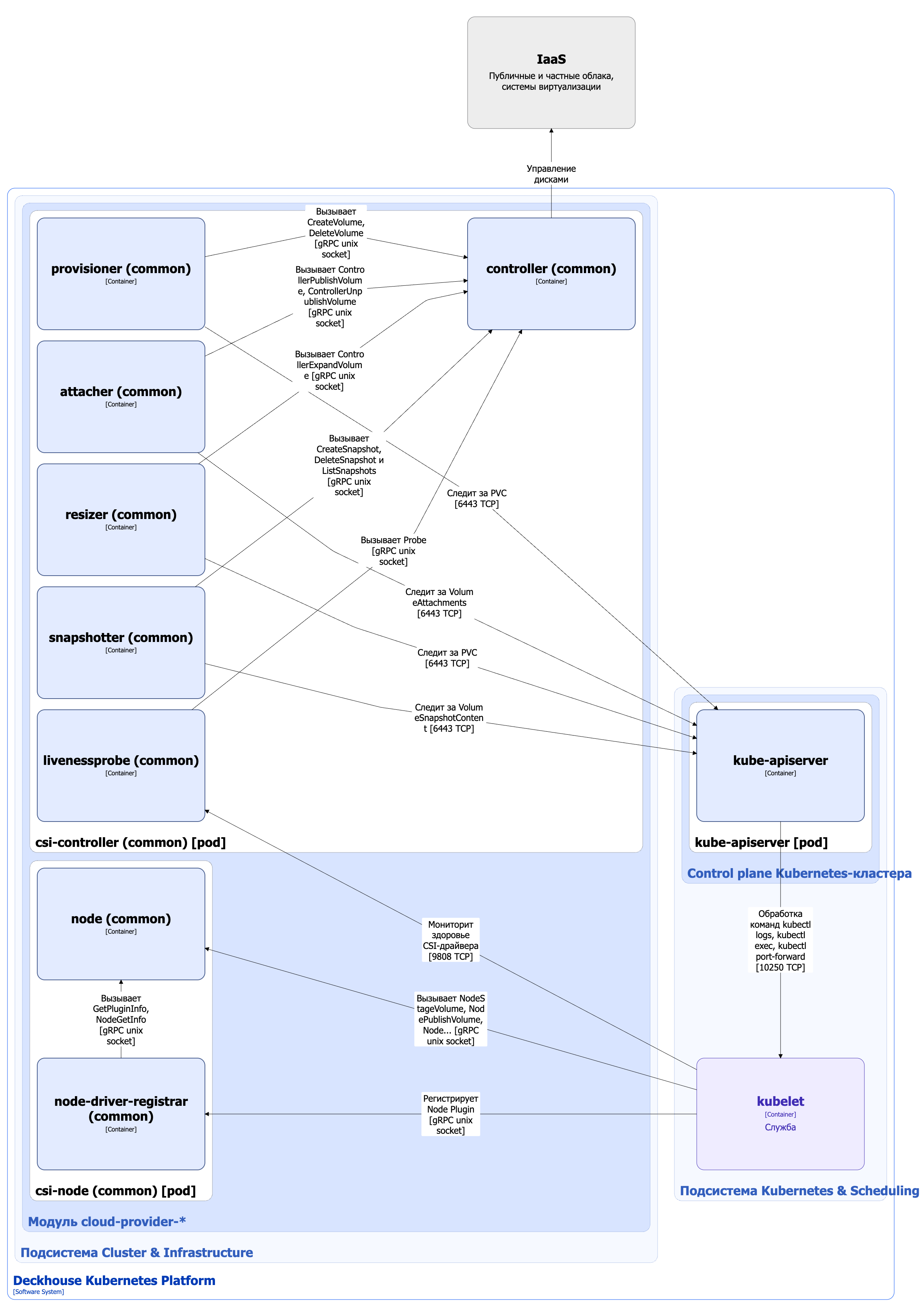 Типовая архитектура CSI-драйвера
