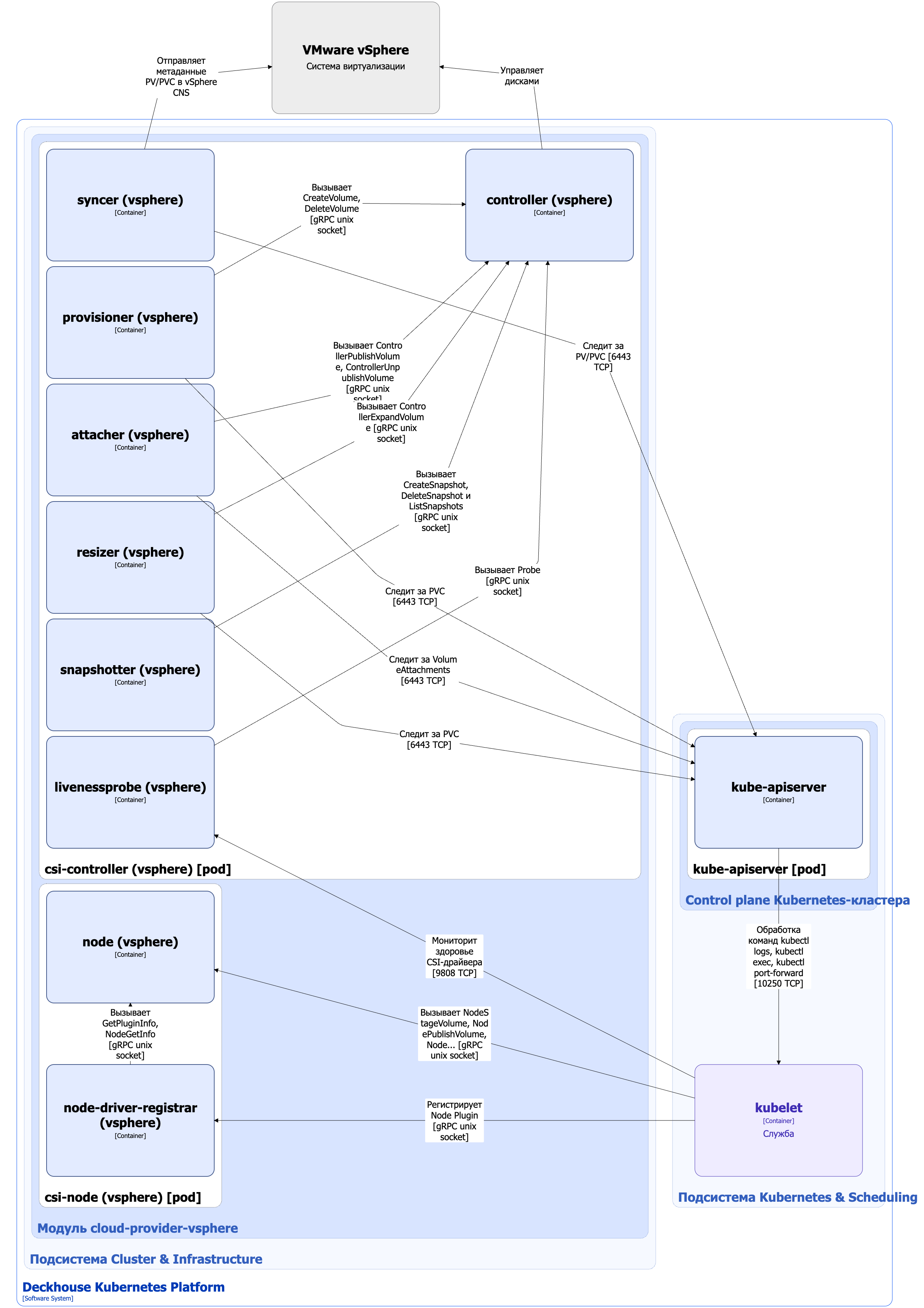 Архитектура CSI-драйвера csi-vsphere