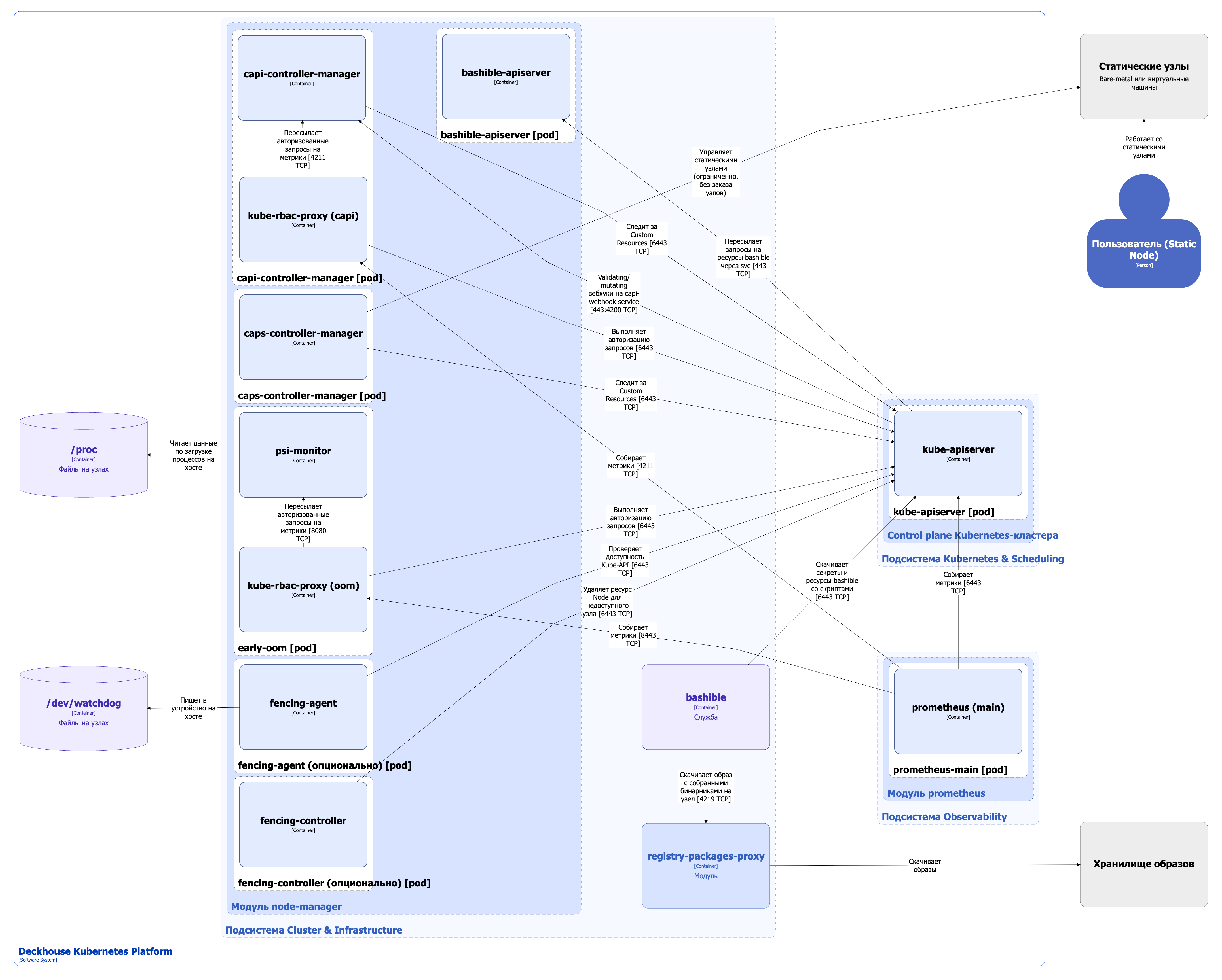 Архитектура модуля node-manager для Static-узлов