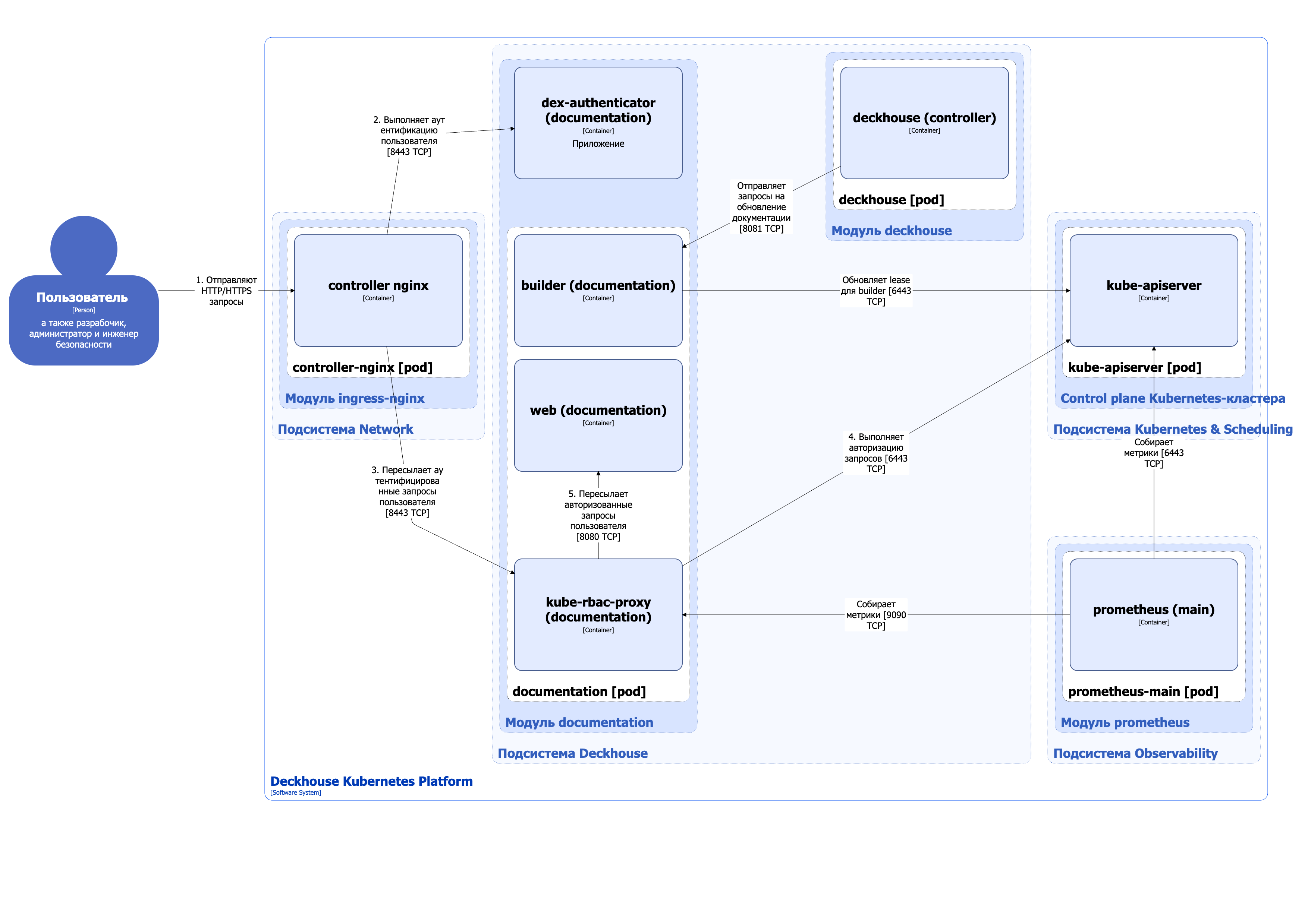 Архитектура модуля documentation