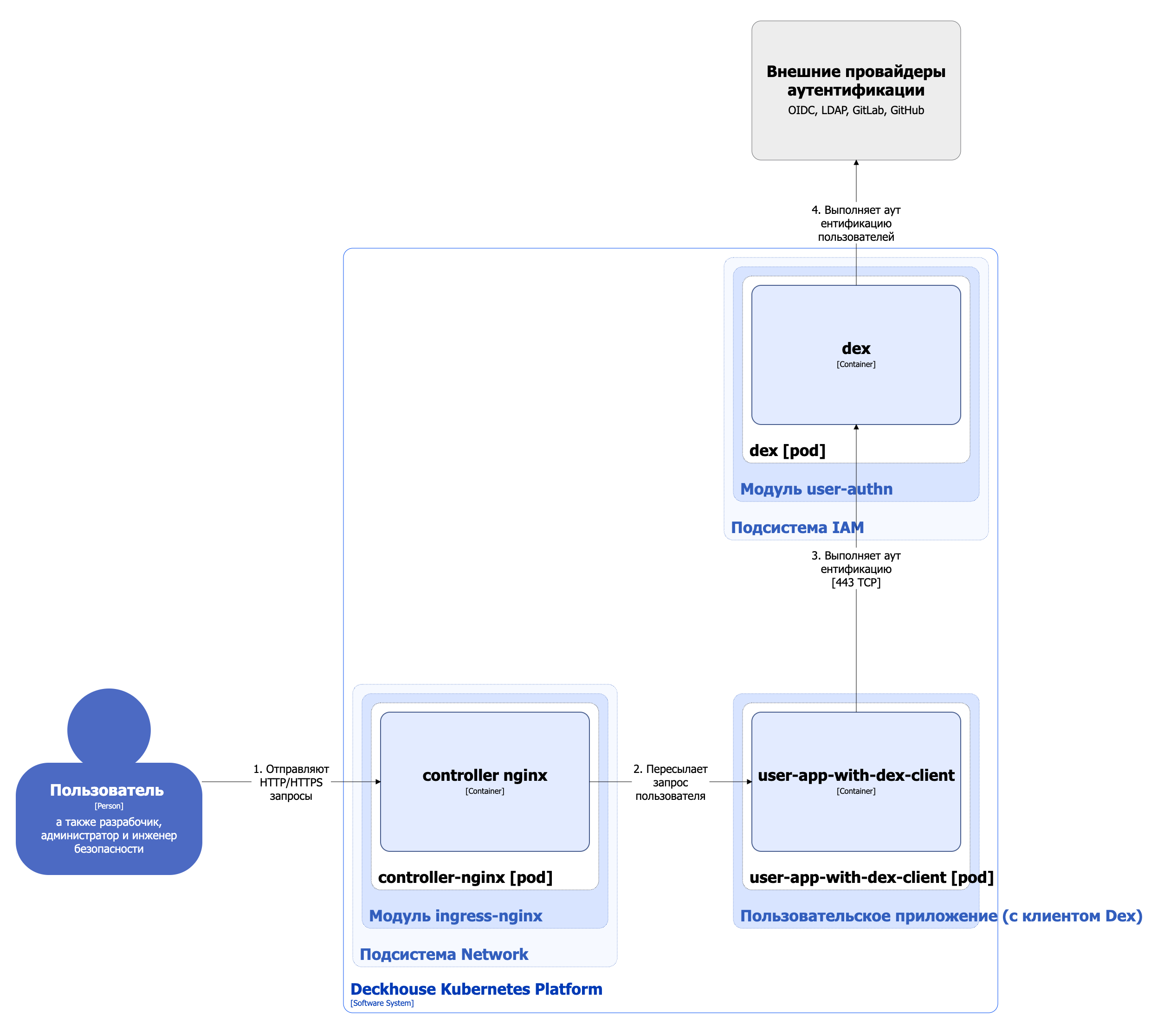 Архитектура модуля user-authn с аутентификацией через Dex