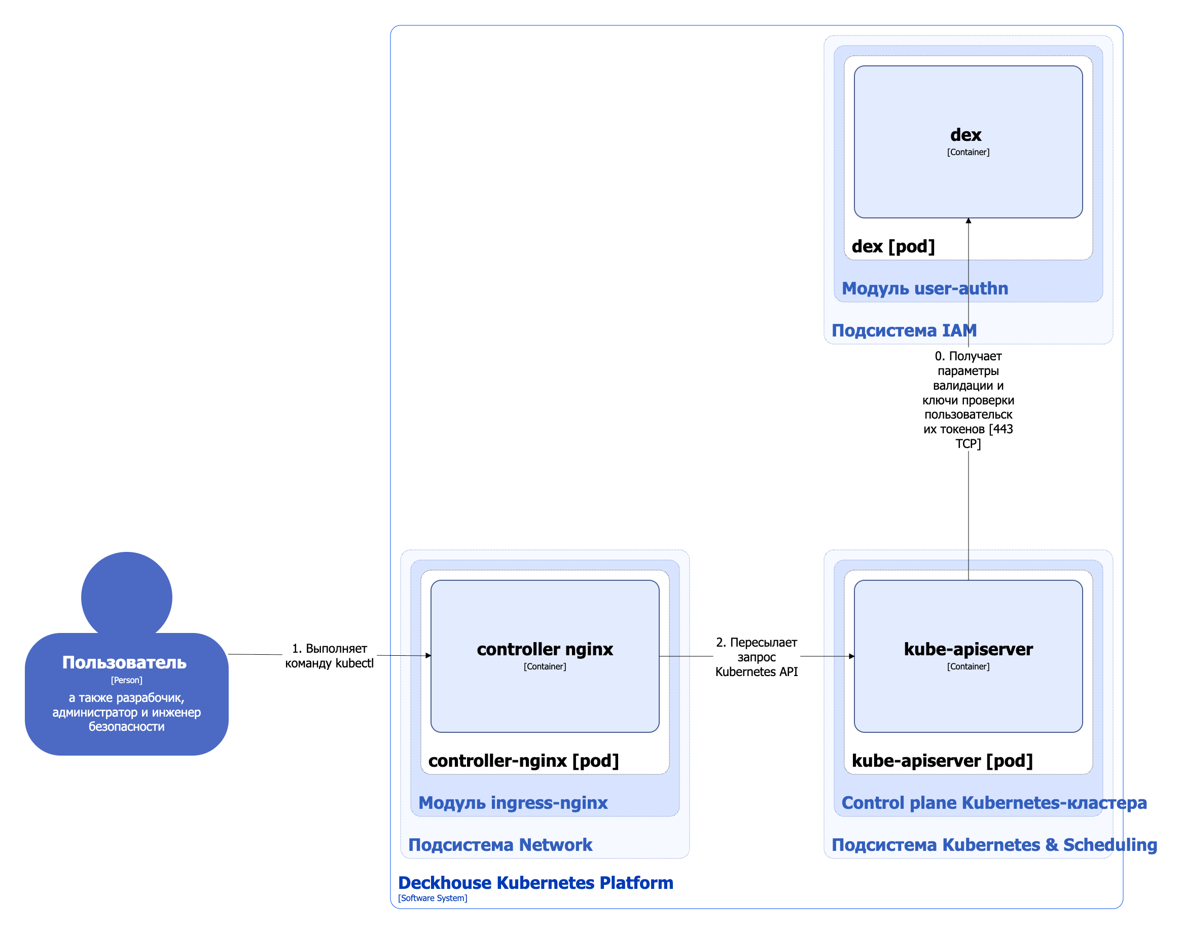 Архитектура модуля user-authn при использовании сгенерированного kubeconfig