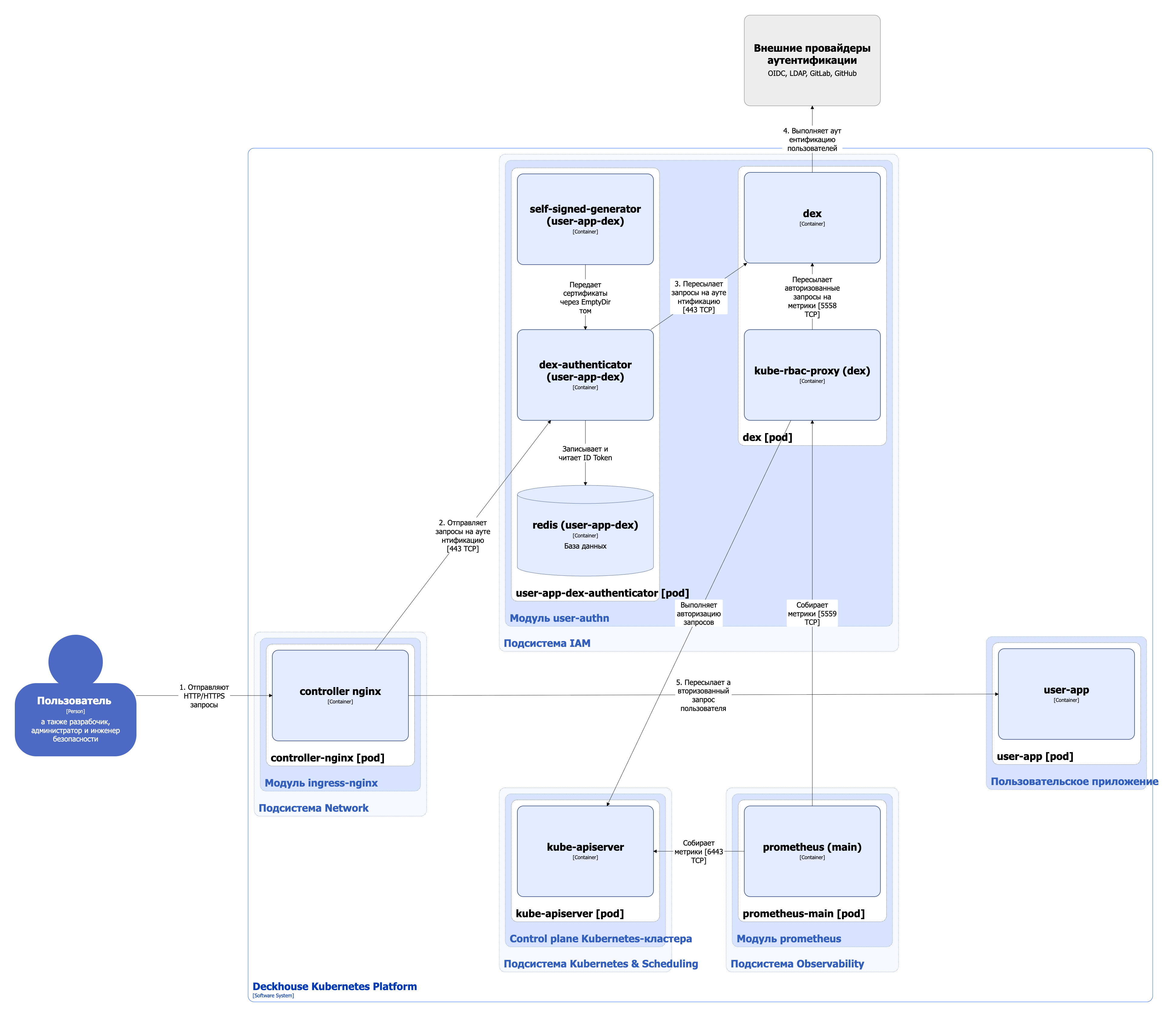 Архитектура модуля user-authn с аутентификацией через dex-authenticator