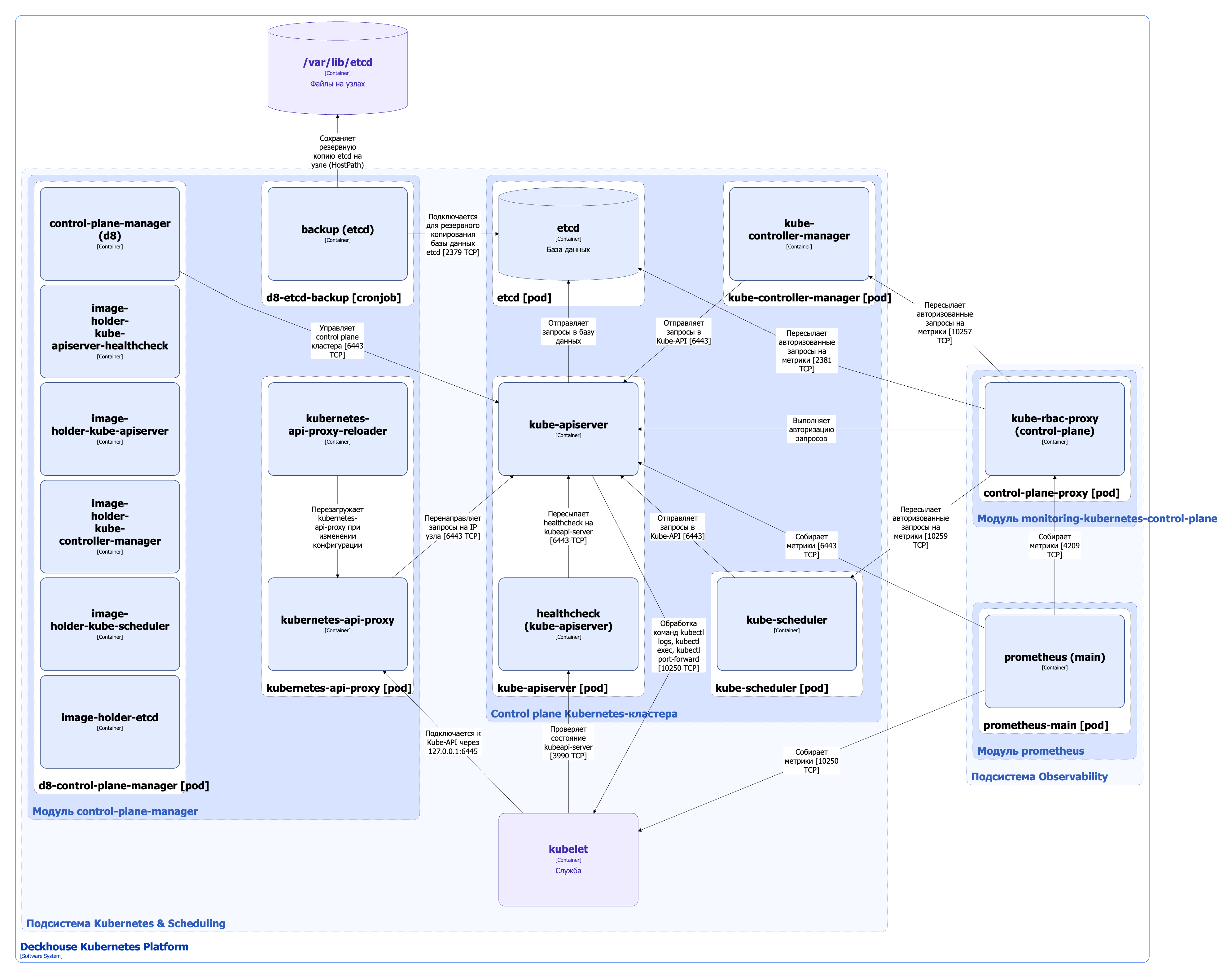 Архитектура модуля control-plane-manager