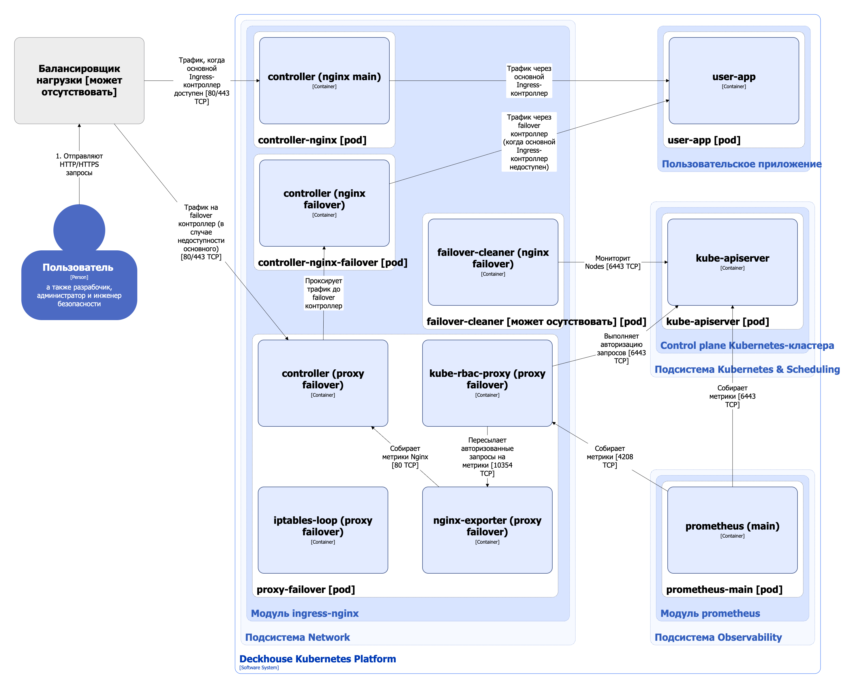 Архитектура модуля ingress-nginx с инлетом HostWithFailover