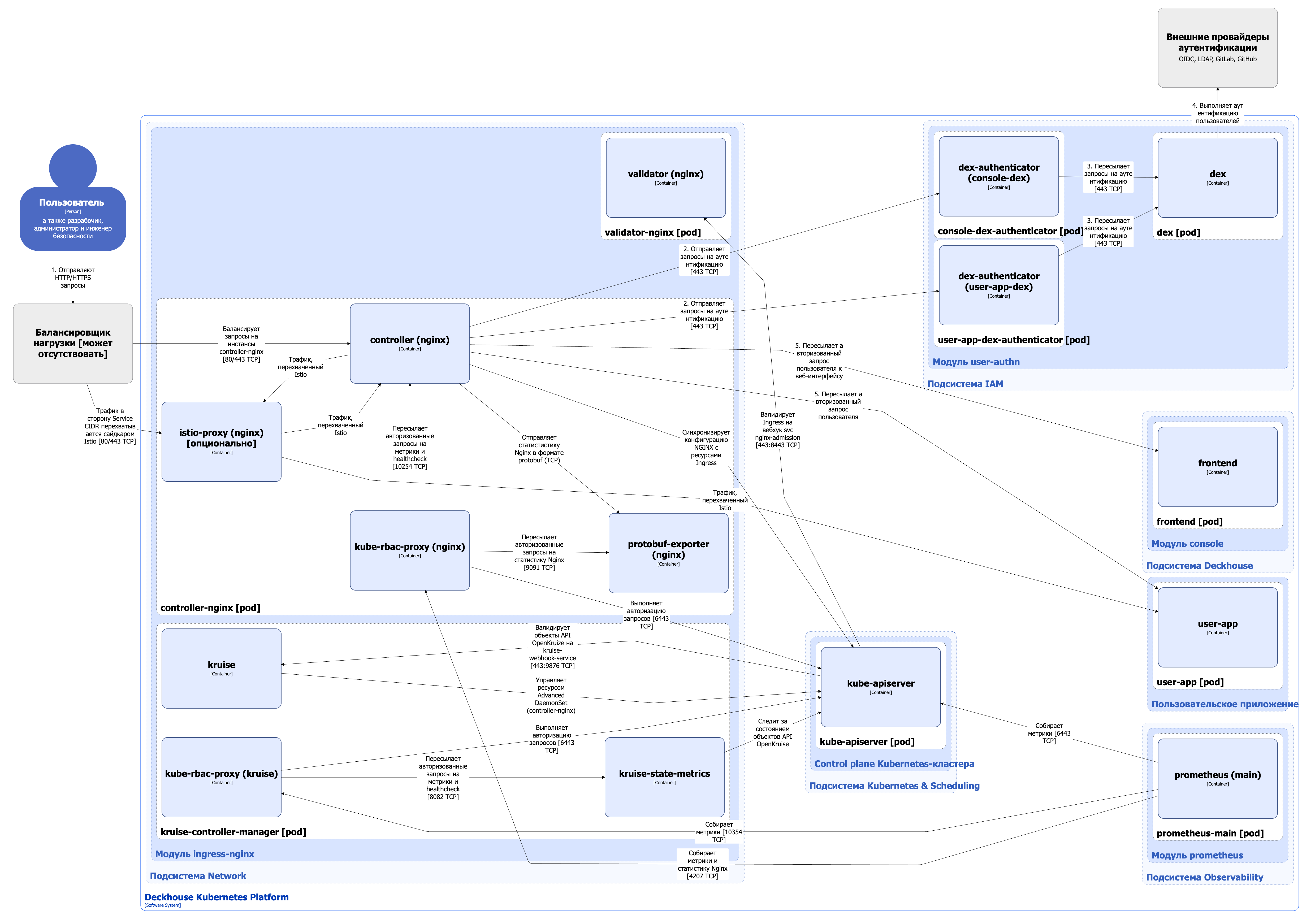 Архитектура модуля ingress-nginx