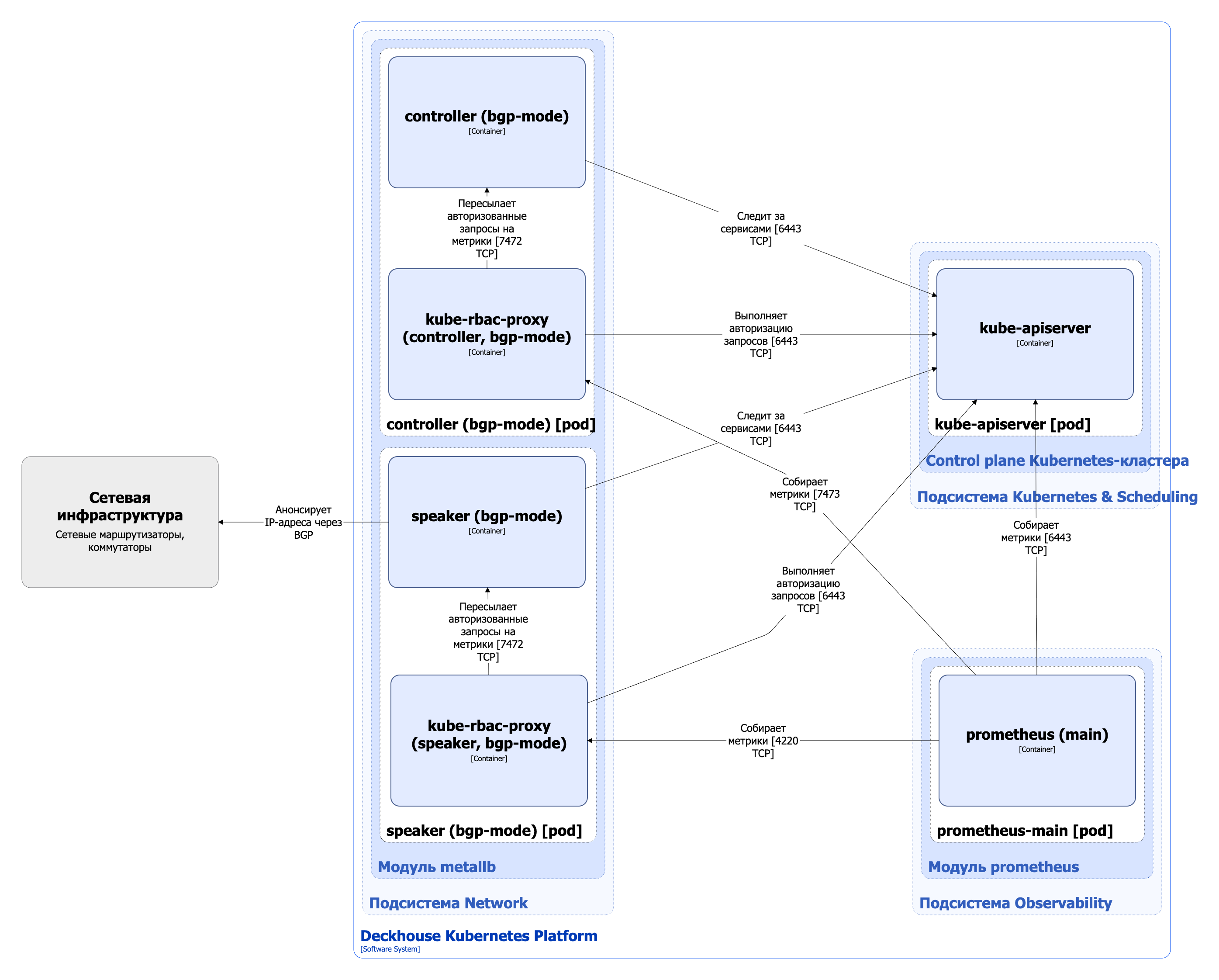Архитектура модуля metallb в режиме BGP