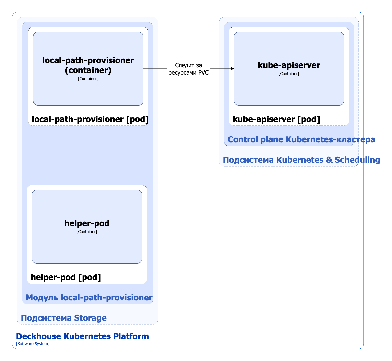 Архитектура модуля local-path-provisioner