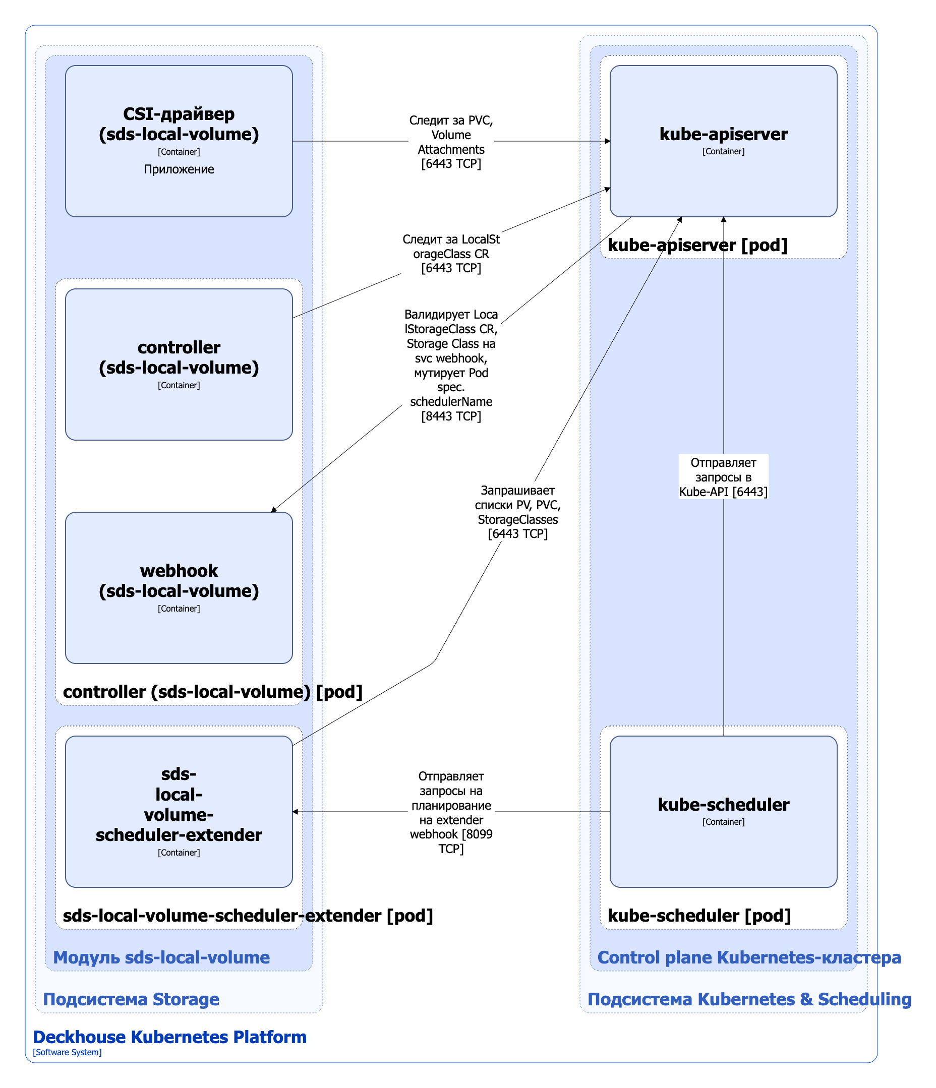 Архитектура модуля sds-local-volume