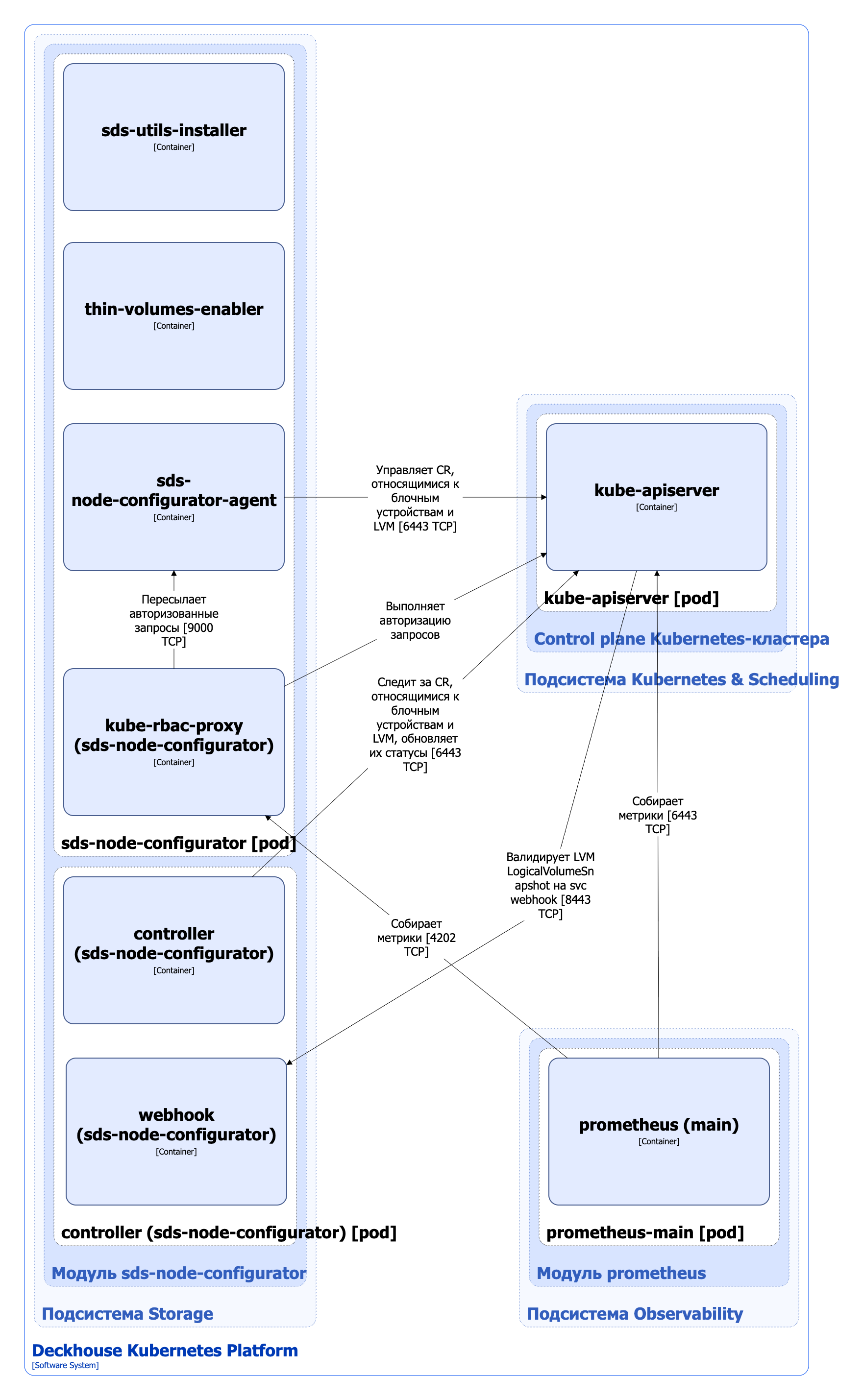 Архитектура модуля sds-node-configurator