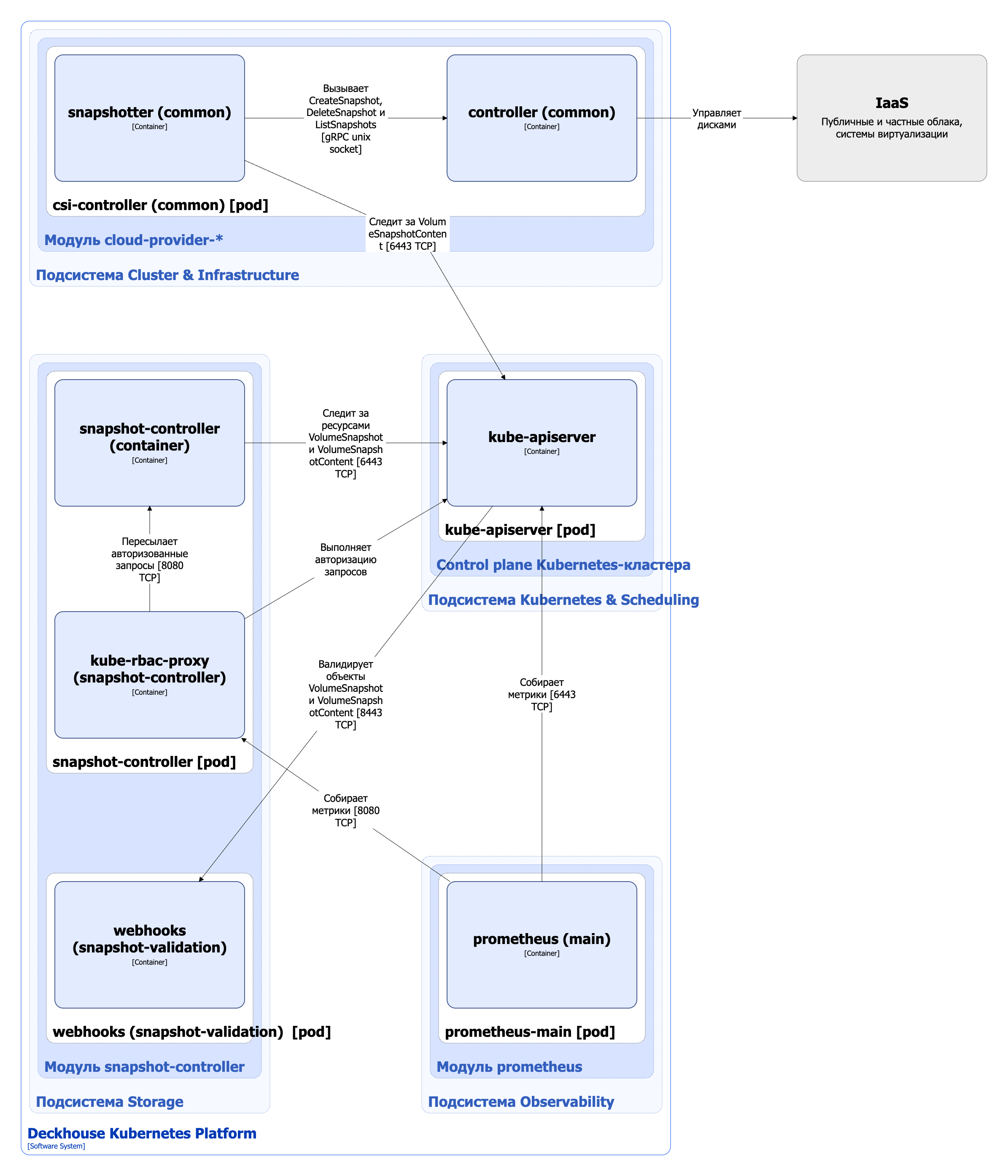 Архитектура модуля snapshot-controller