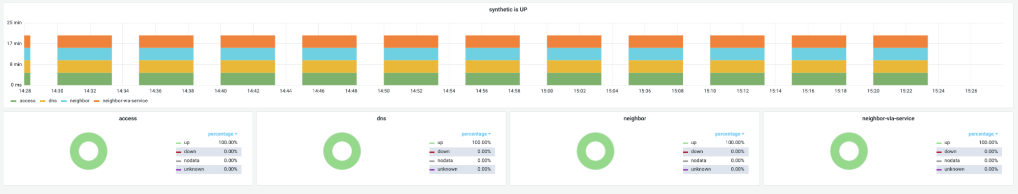 Пример графиков по метрикам из upmeter в Grafana